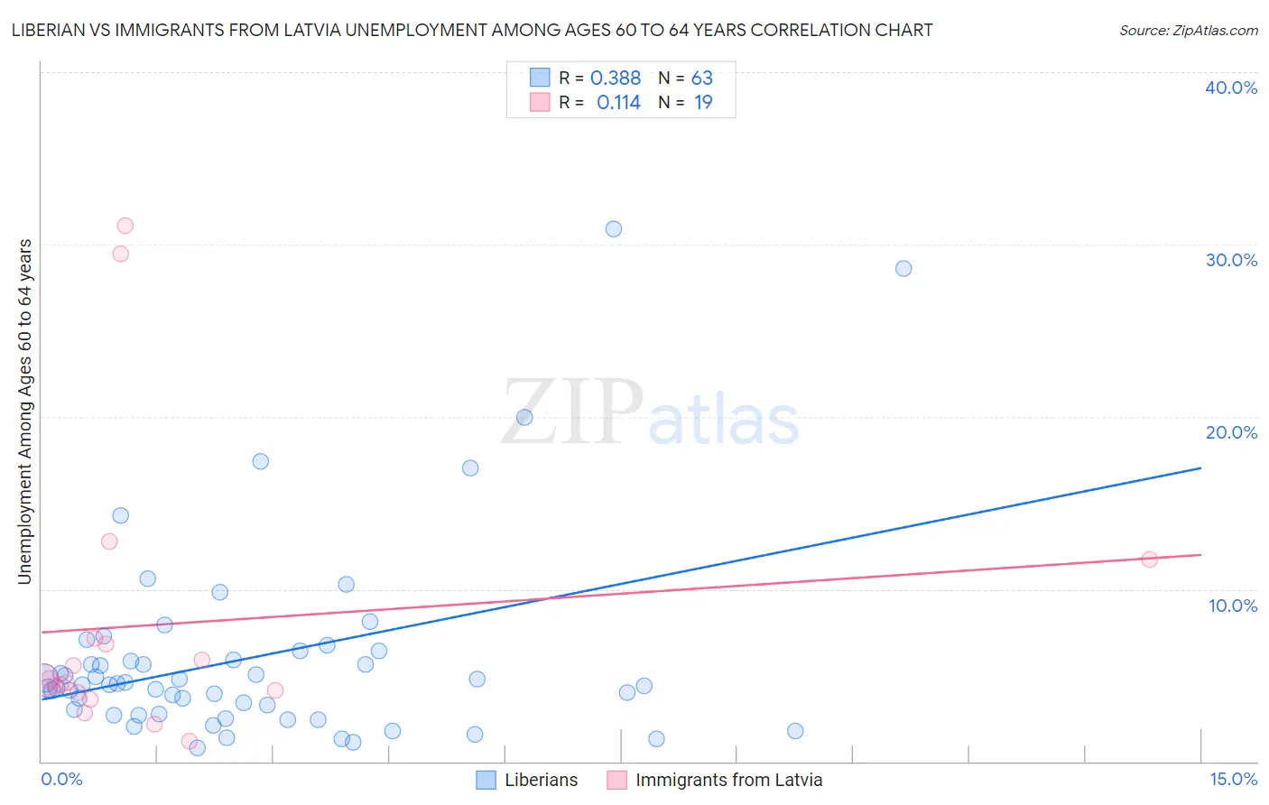 Liberian vs Immigrants from Latvia Unemployment Among Ages 60 to 64 years