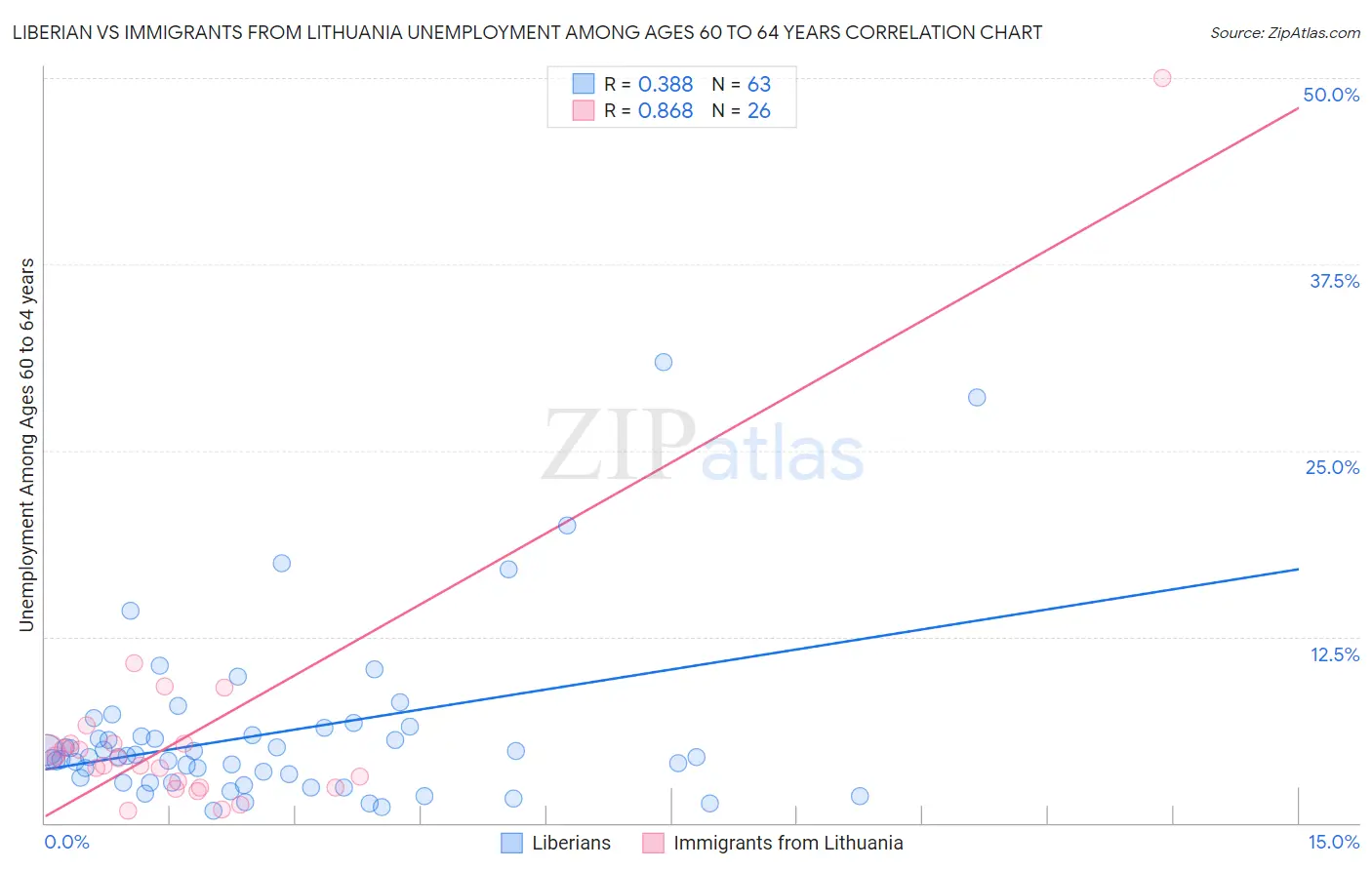 Liberian vs Immigrants from Lithuania Unemployment Among Ages 60 to 64 years
