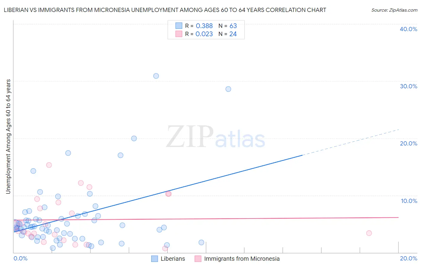 Liberian vs Immigrants from Micronesia Unemployment Among Ages 60 to 64 years