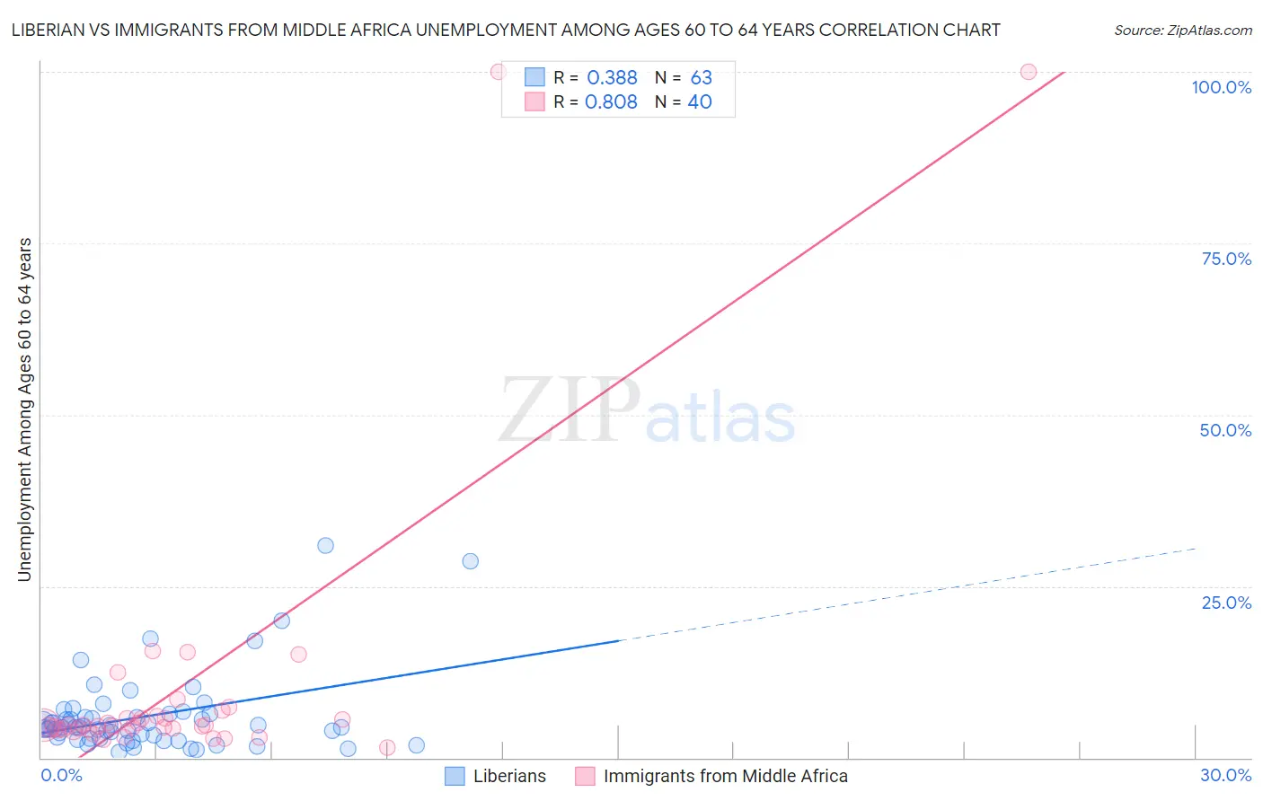 Liberian vs Immigrants from Middle Africa Unemployment Among Ages 60 to 64 years