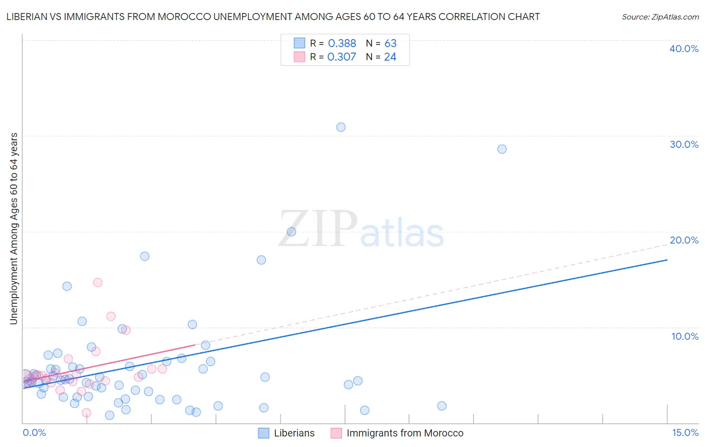Liberian vs Immigrants from Morocco Unemployment Among Ages 60 to 64 years