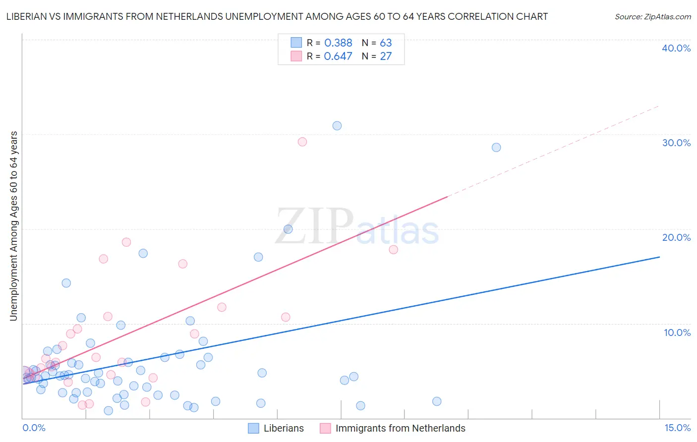 Liberian vs Immigrants from Netherlands Unemployment Among Ages 60 to 64 years