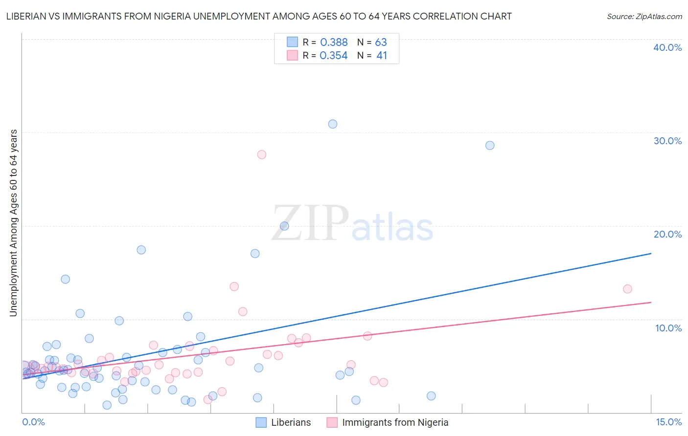 Liberian vs Immigrants from Nigeria Unemployment Among Ages 60 to 64 years