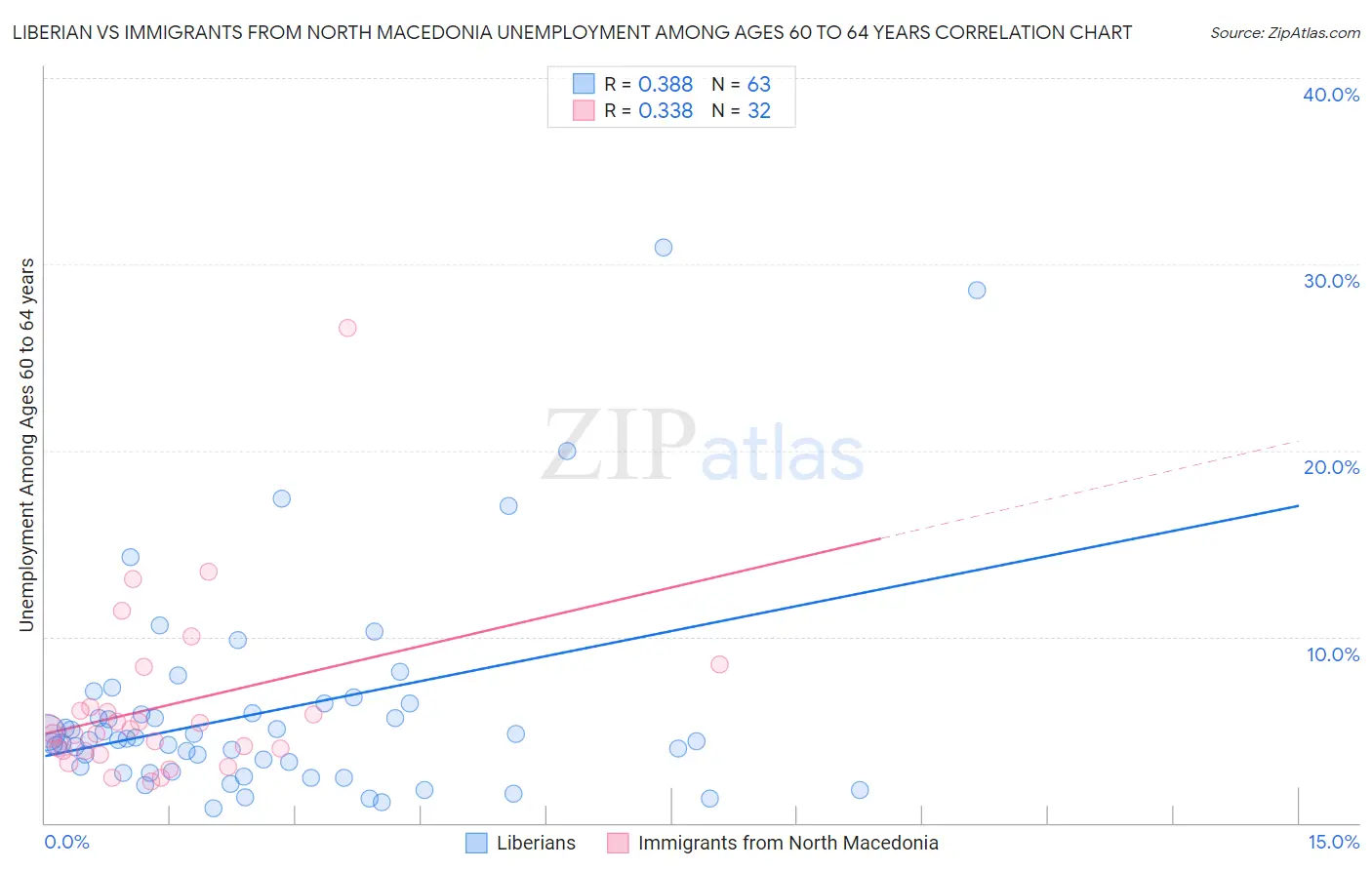 Liberian vs Immigrants from North Macedonia Unemployment Among Ages 60 to 64 years