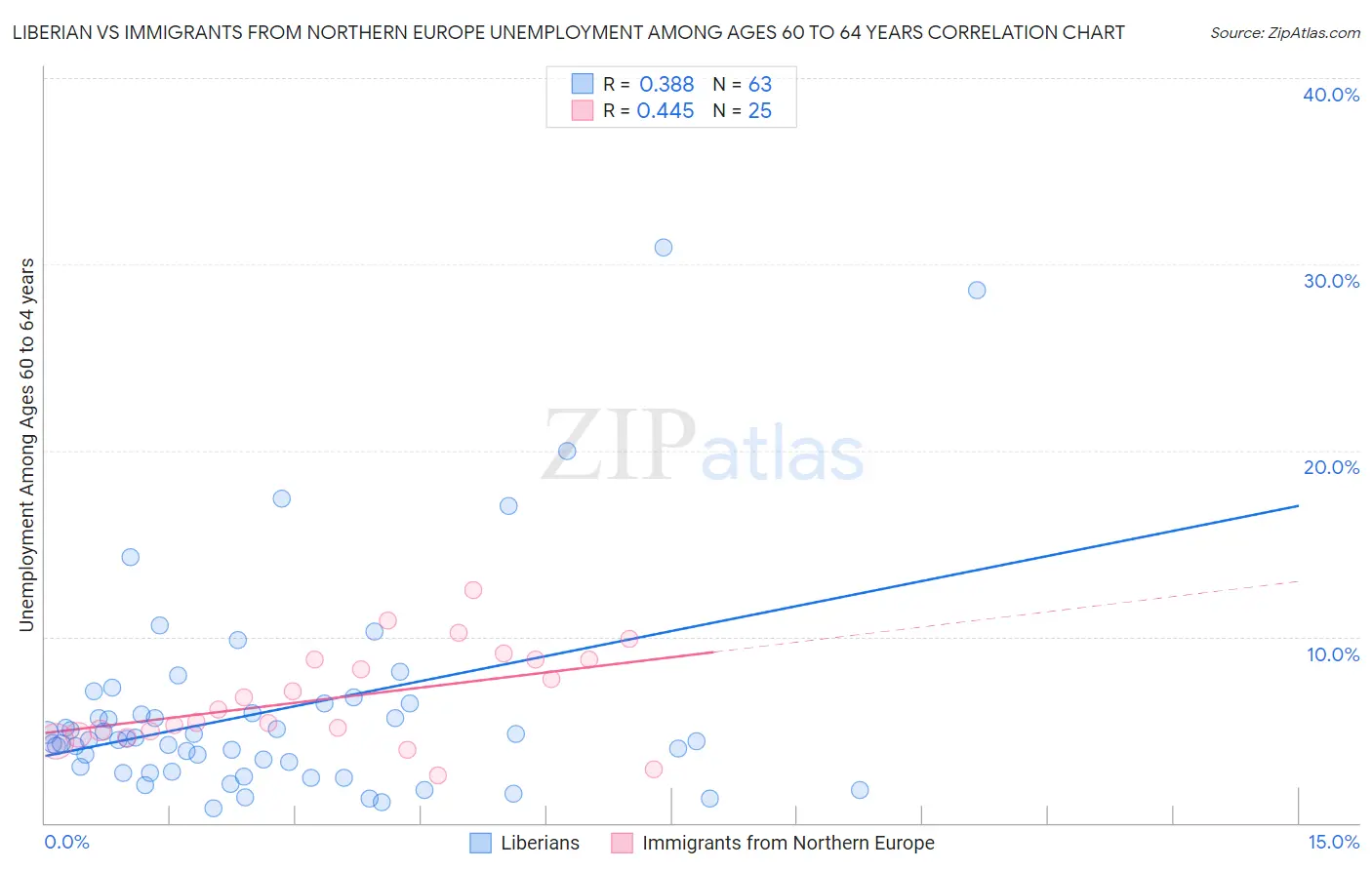 Liberian vs Immigrants from Northern Europe Unemployment Among Ages 60 to 64 years