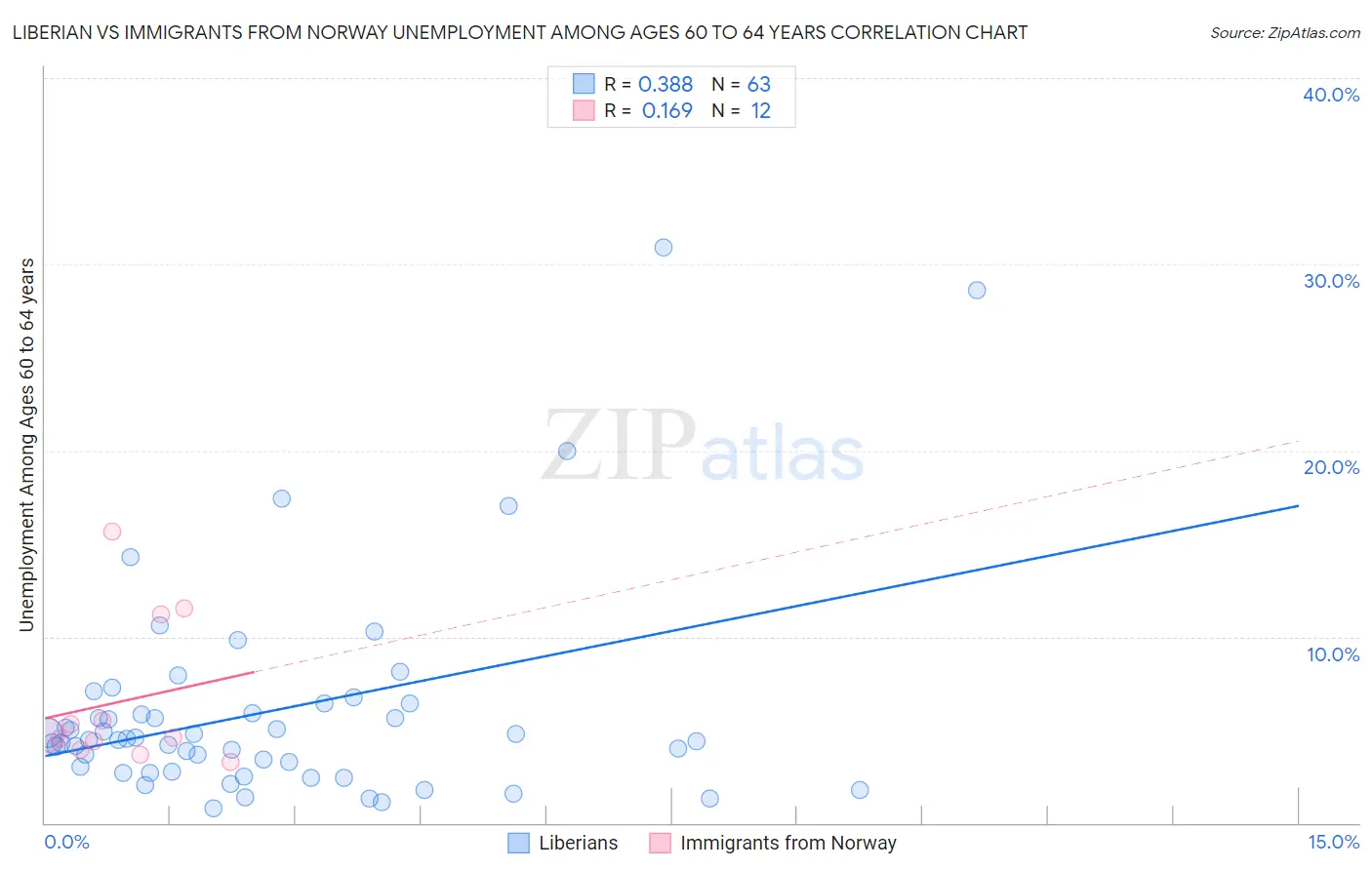 Liberian vs Immigrants from Norway Unemployment Among Ages 60 to 64 years