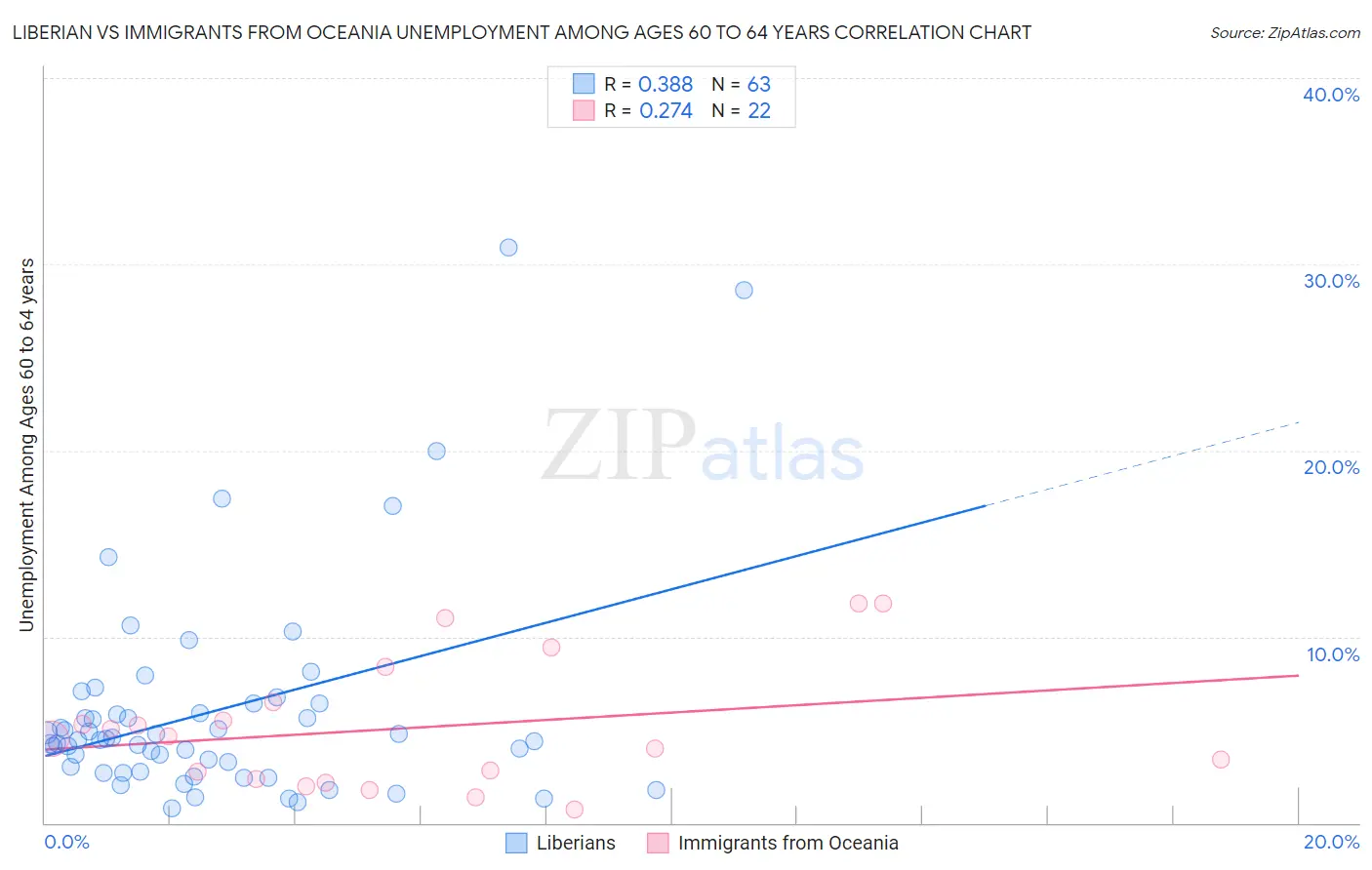 Liberian vs Immigrants from Oceania Unemployment Among Ages 60 to 64 years