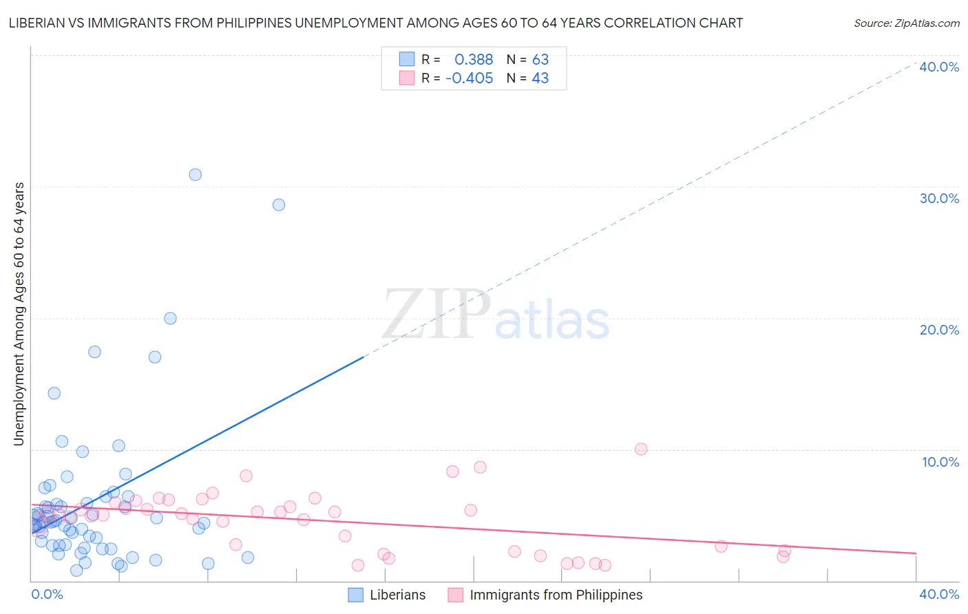 Liberian vs Immigrants from Philippines Unemployment Among Ages 60 to 64 years