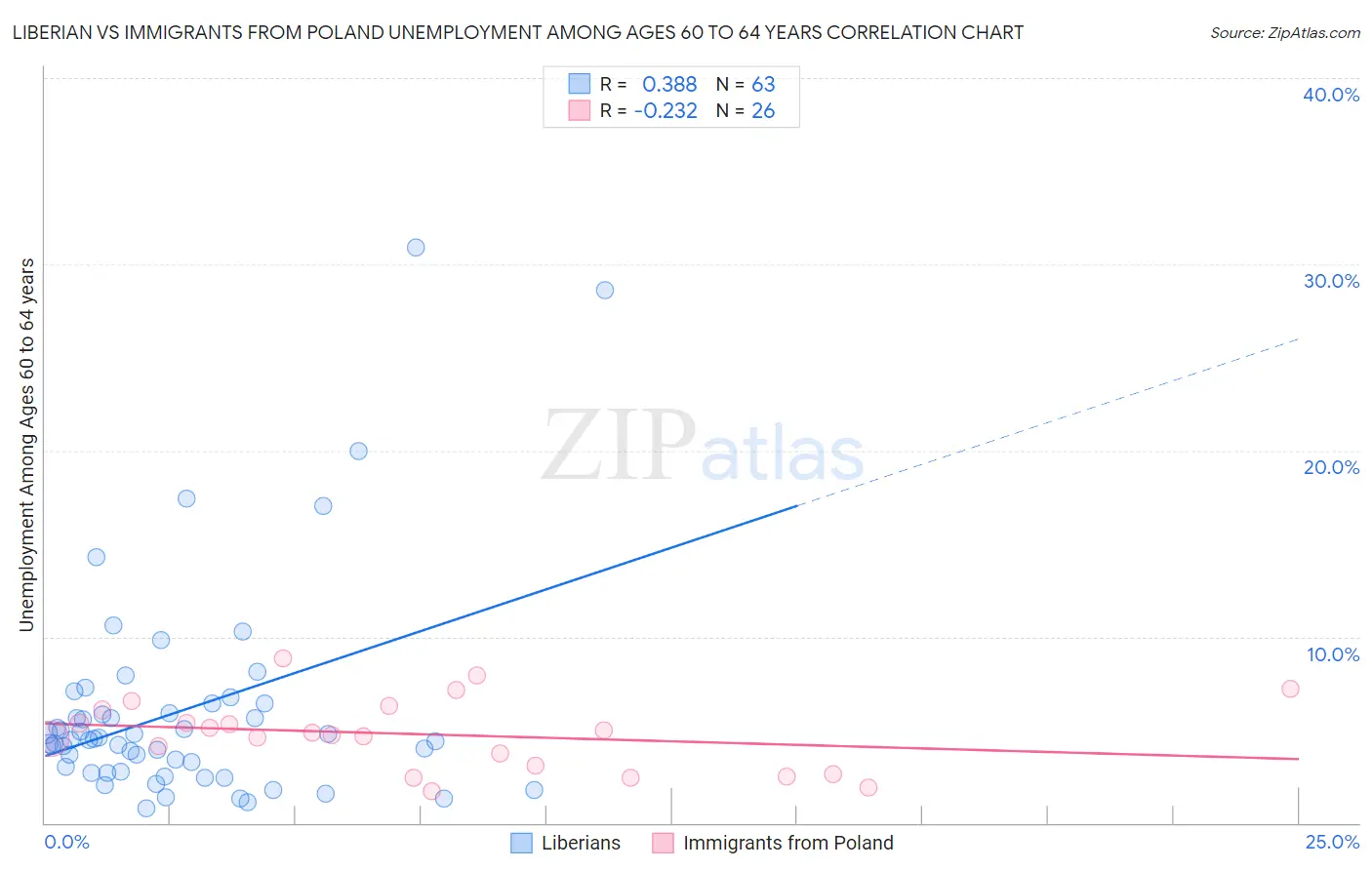 Liberian vs Immigrants from Poland Unemployment Among Ages 60 to 64 years