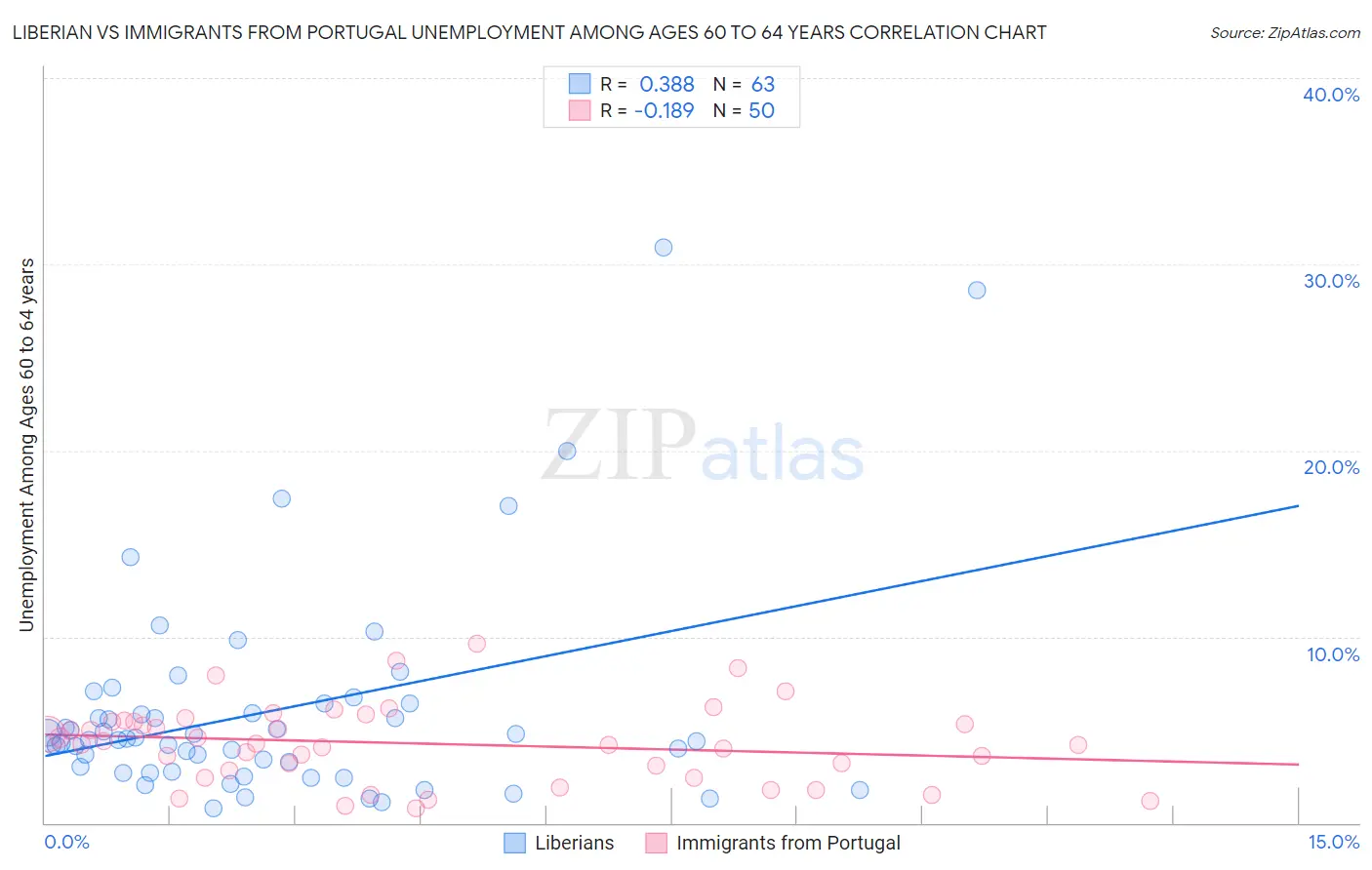 Liberian vs Immigrants from Portugal Unemployment Among Ages 60 to 64 years