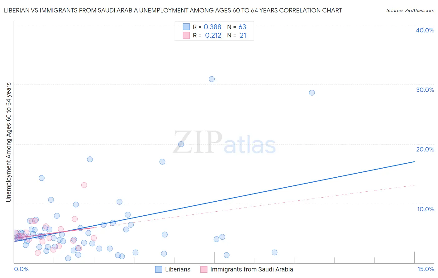 Liberian vs Immigrants from Saudi Arabia Unemployment Among Ages 60 to 64 years