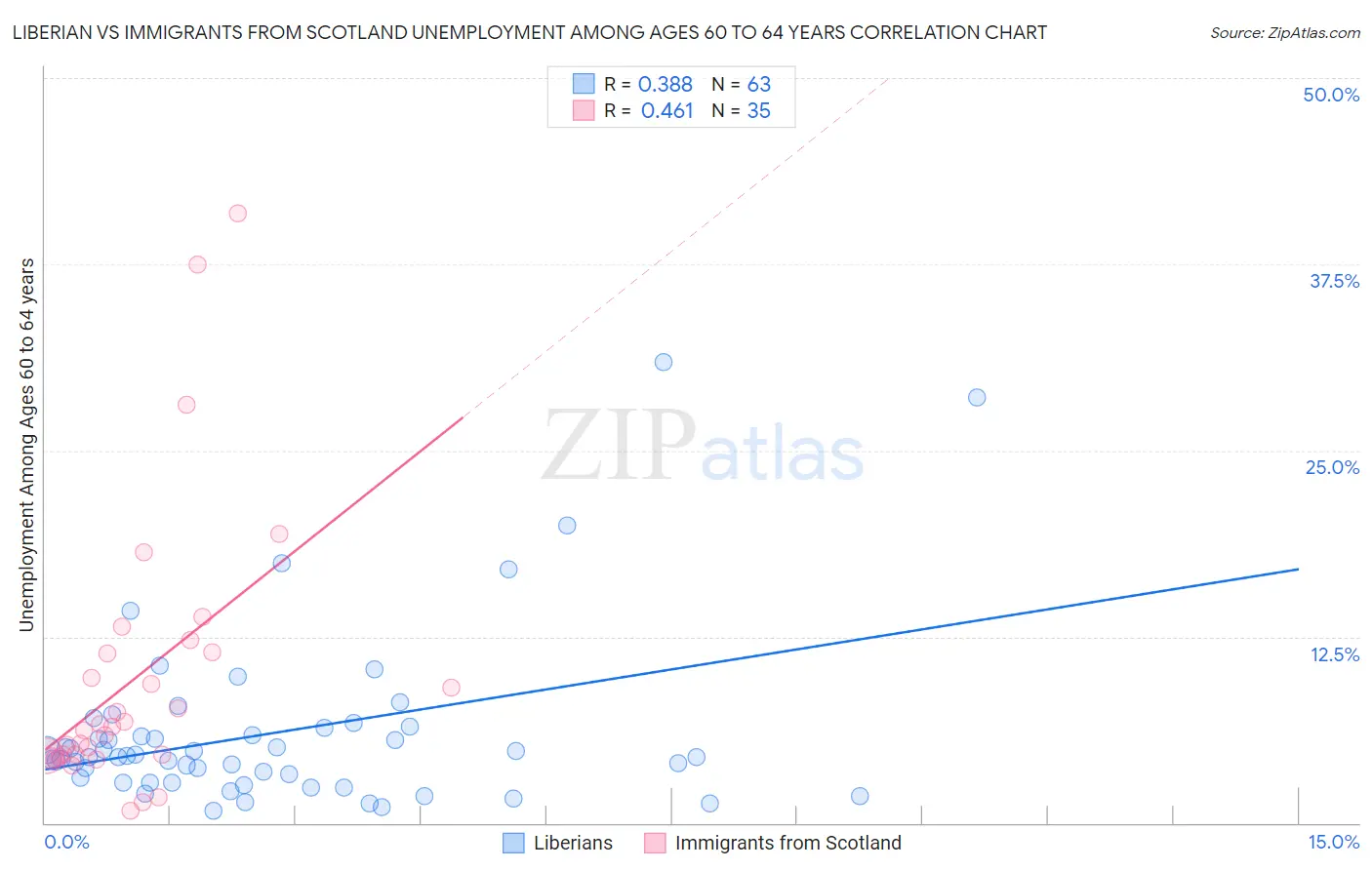 Liberian vs Immigrants from Scotland Unemployment Among Ages 60 to 64 years