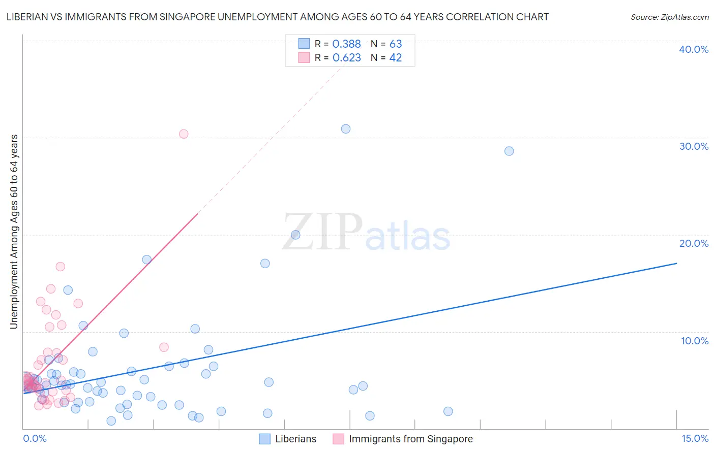 Liberian vs Immigrants from Singapore Unemployment Among Ages 60 to 64 years