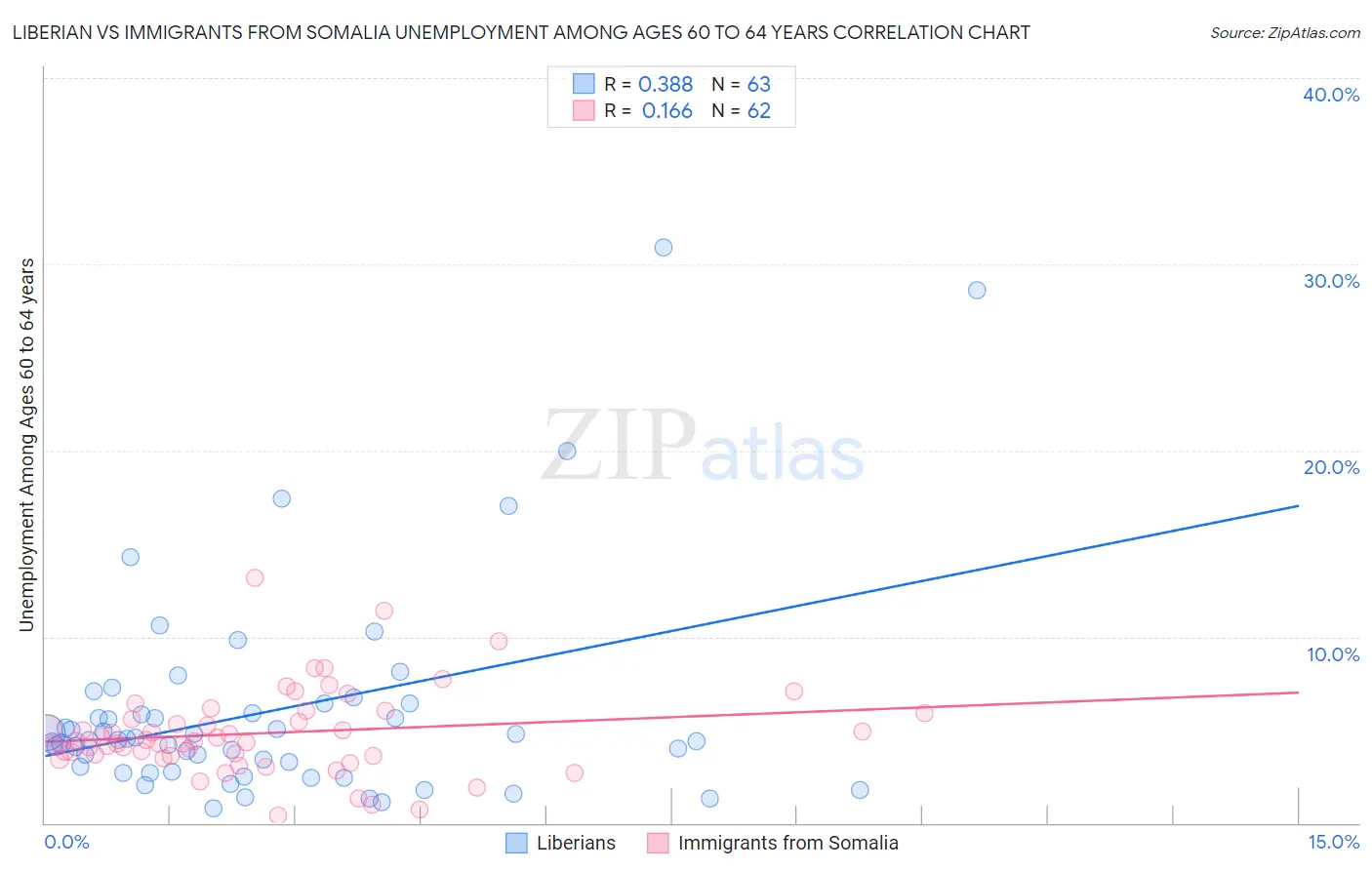 Liberian vs Immigrants from Somalia Unemployment Among Ages 60 to 64 years