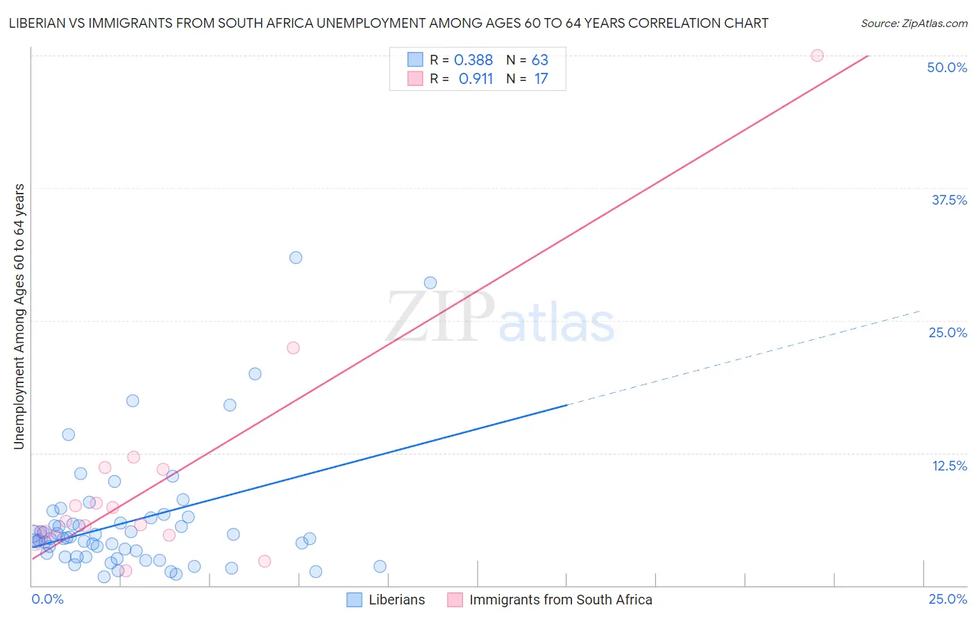 Liberian vs Immigrants from South Africa Unemployment Among Ages 60 to 64 years