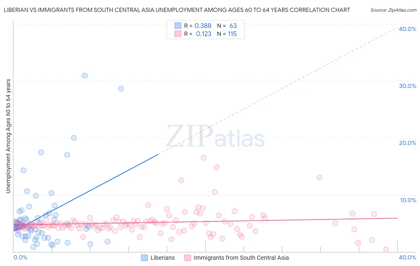 Liberian vs Immigrants from South Central Asia Unemployment Among Ages 60 to 64 years