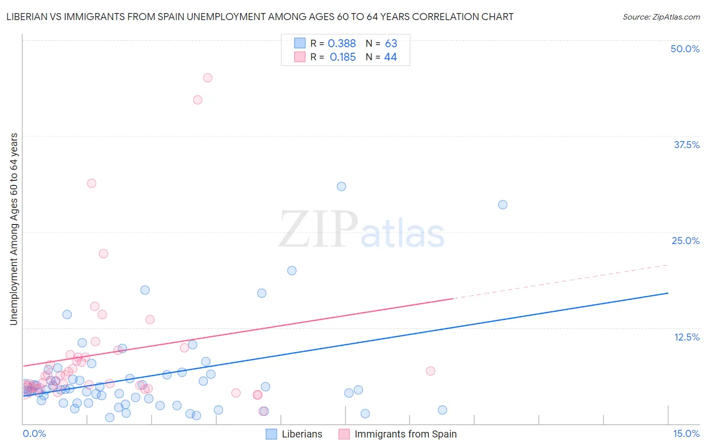 Liberian vs Immigrants from Spain Unemployment Among Ages 60 to 64 years