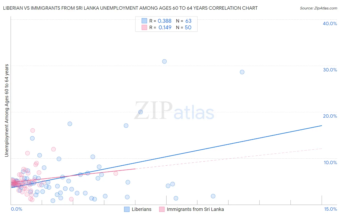 Liberian vs Immigrants from Sri Lanka Unemployment Among Ages 60 to 64 years