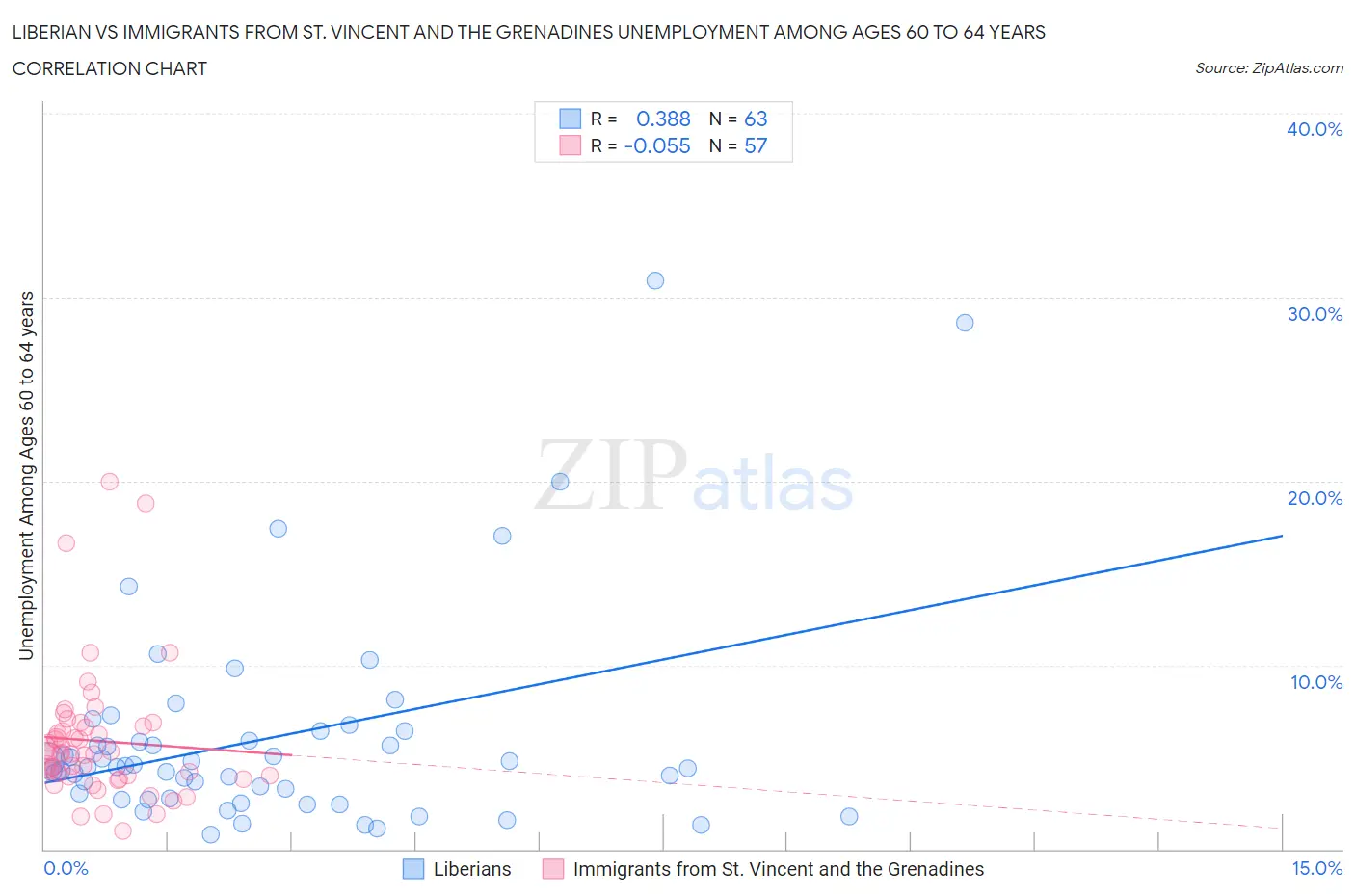 Liberian vs Immigrants from St. Vincent and the Grenadines Unemployment Among Ages 60 to 64 years
