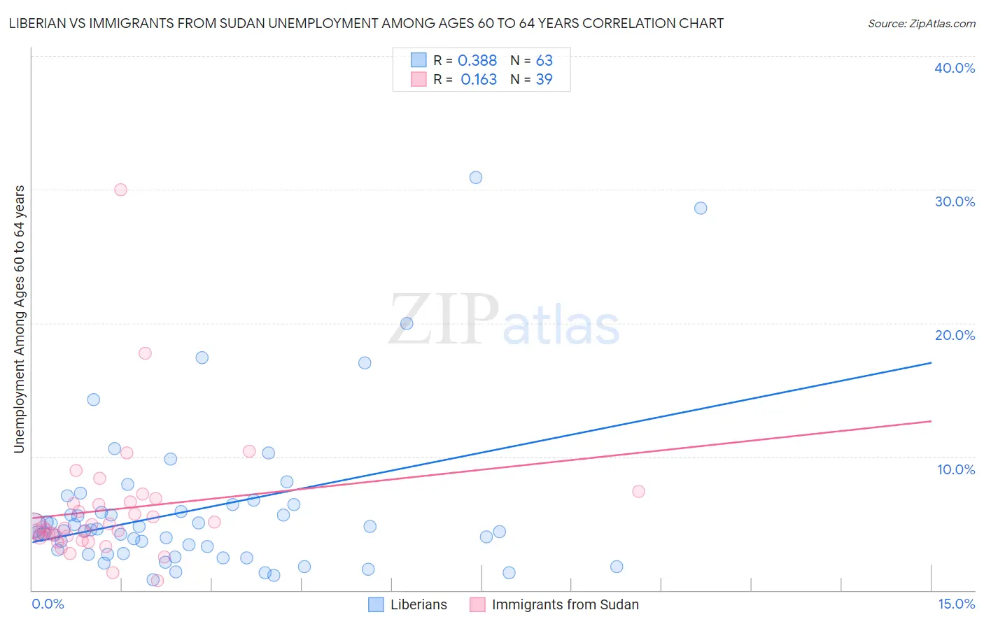 Liberian vs Immigrants from Sudan Unemployment Among Ages 60 to 64 years