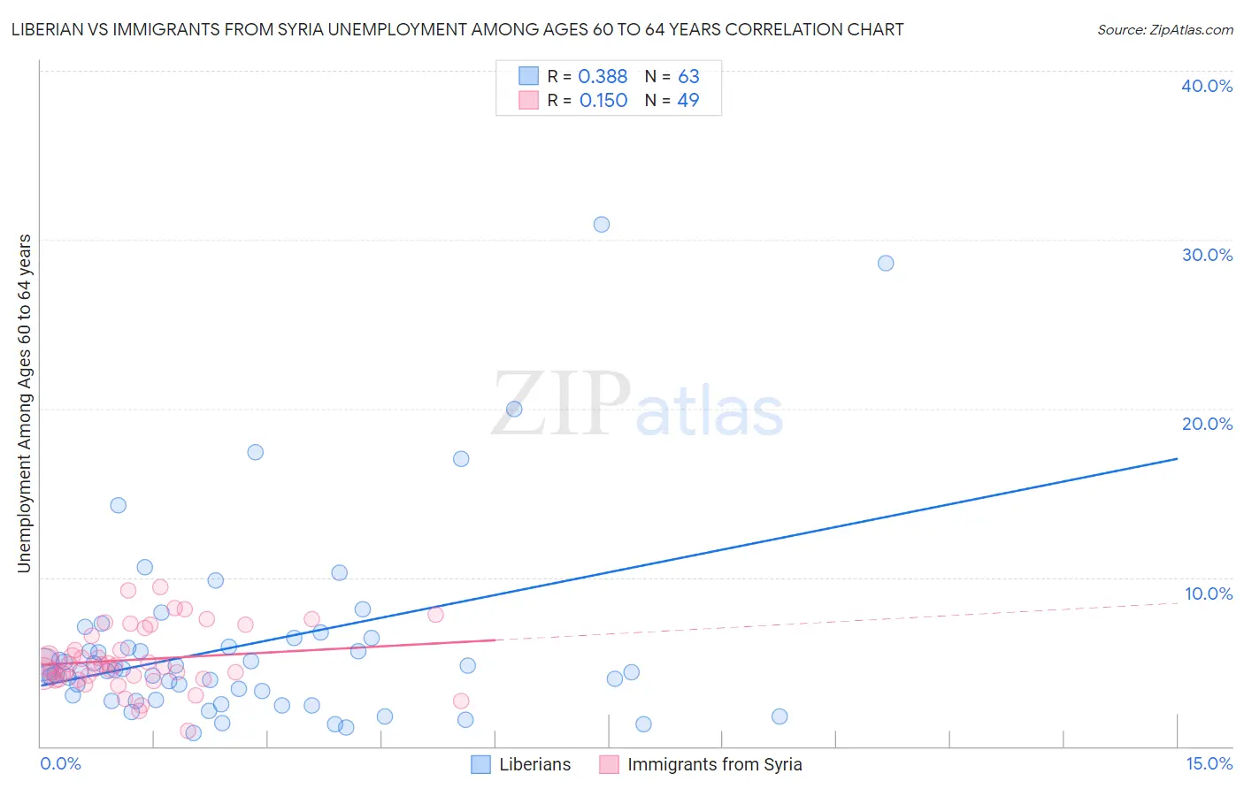 Liberian vs Immigrants from Syria Unemployment Among Ages 60 to 64 years