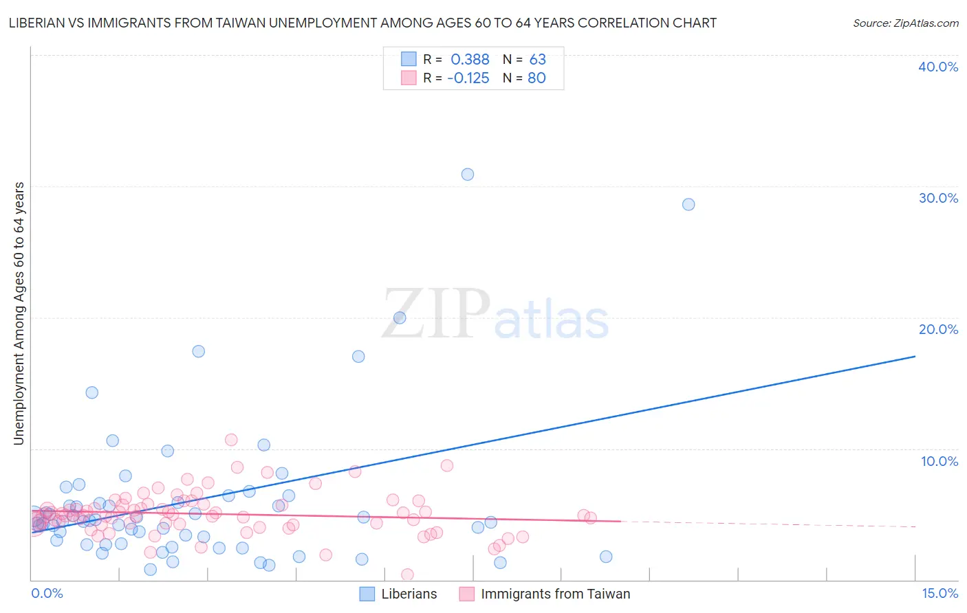 Liberian vs Immigrants from Taiwan Unemployment Among Ages 60 to 64 years