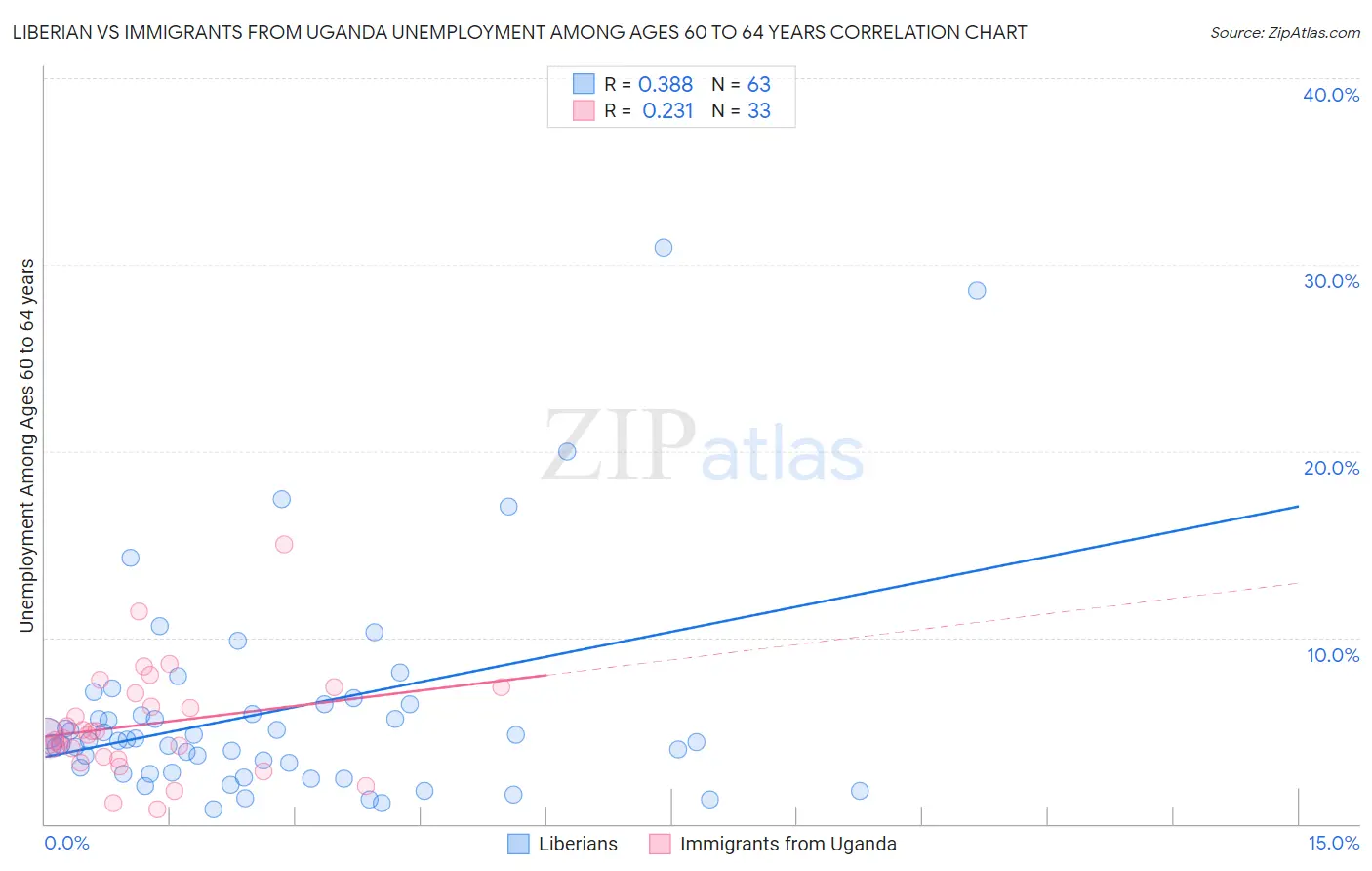 Liberian vs Immigrants from Uganda Unemployment Among Ages 60 to 64 years