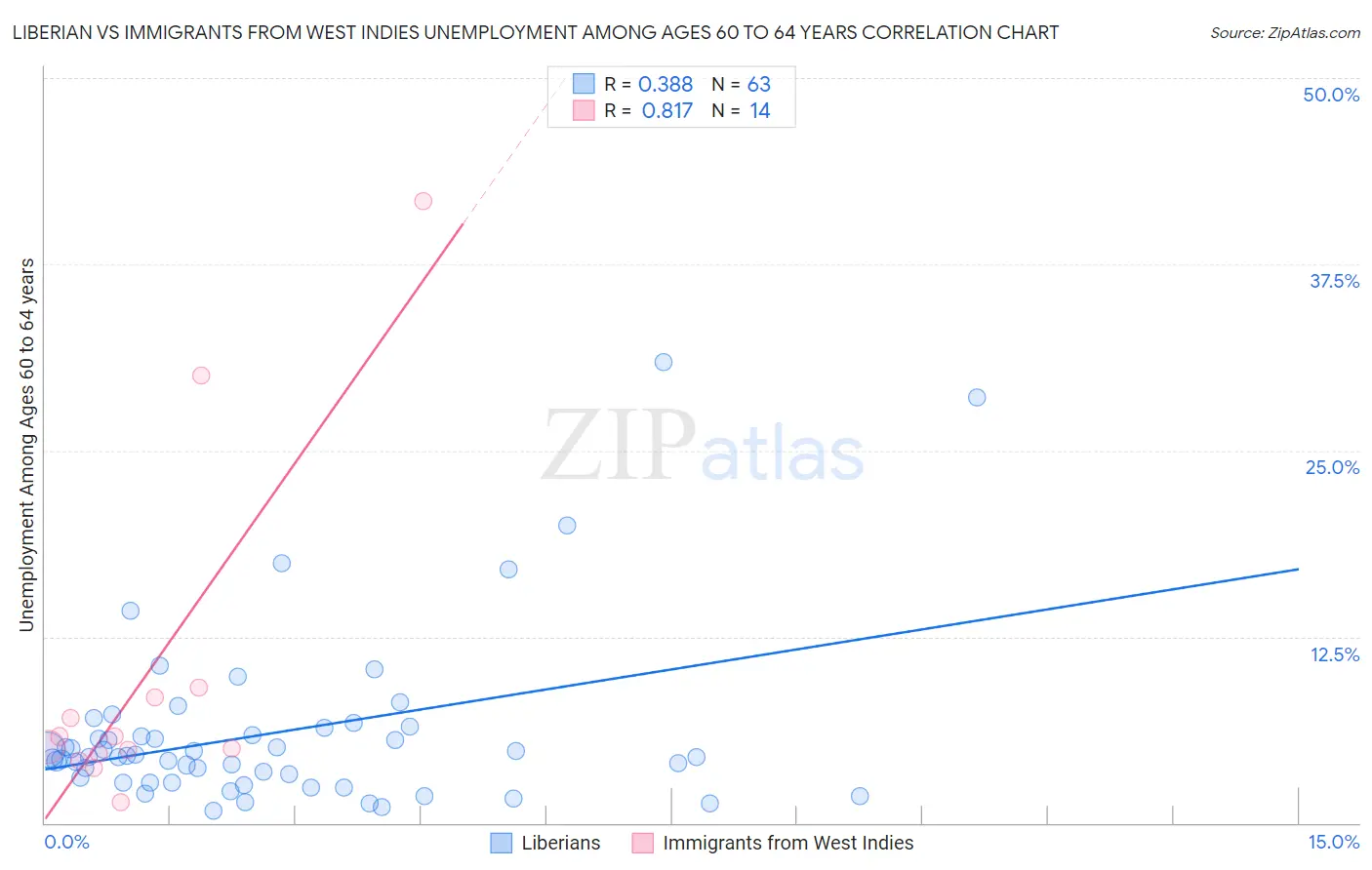 Liberian vs Immigrants from West Indies Unemployment Among Ages 60 to 64 years