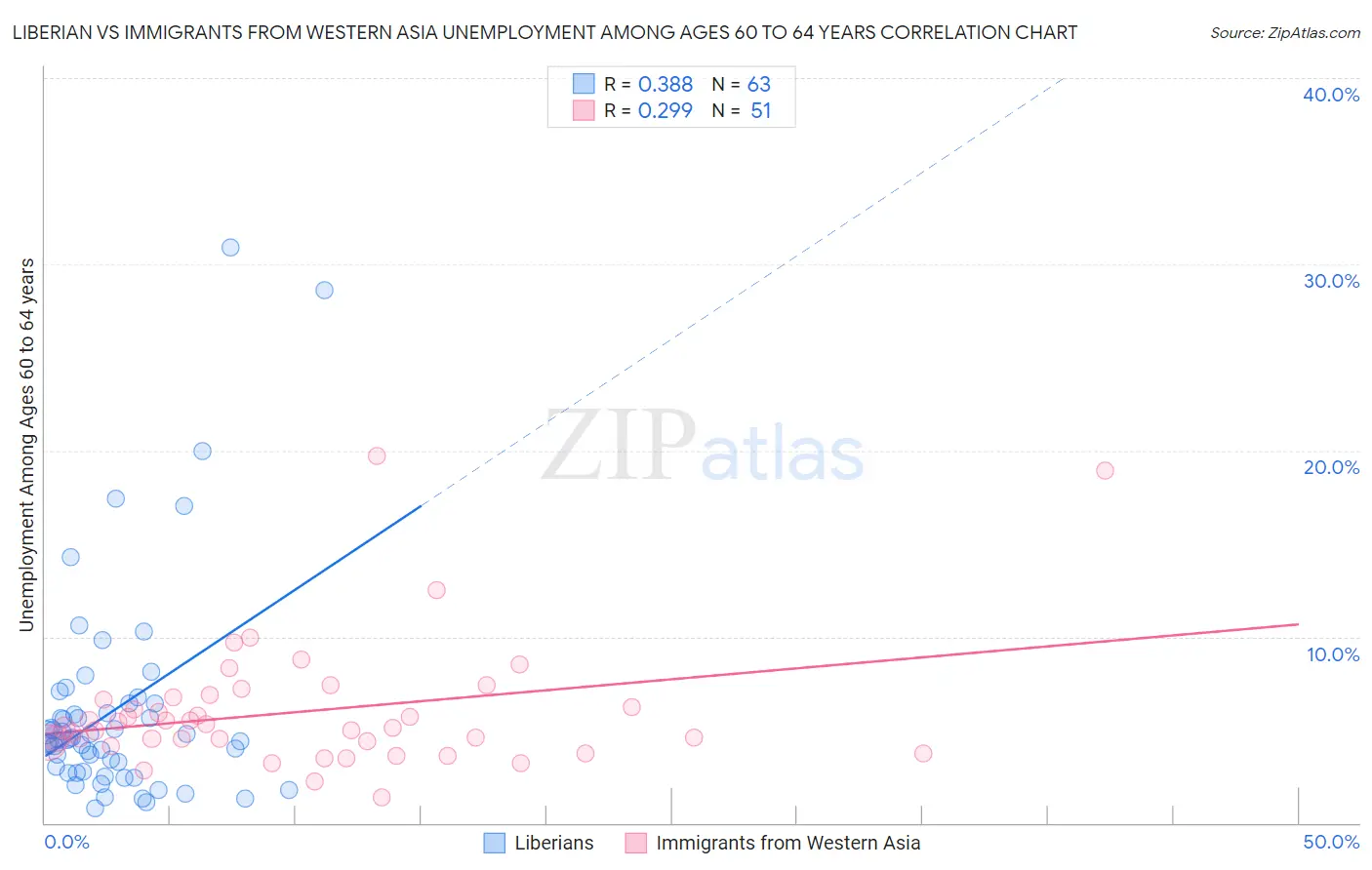 Liberian vs Immigrants from Western Asia Unemployment Among Ages 60 to 64 years