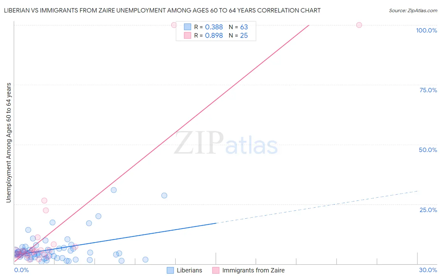Liberian vs Immigrants from Zaire Unemployment Among Ages 60 to 64 years