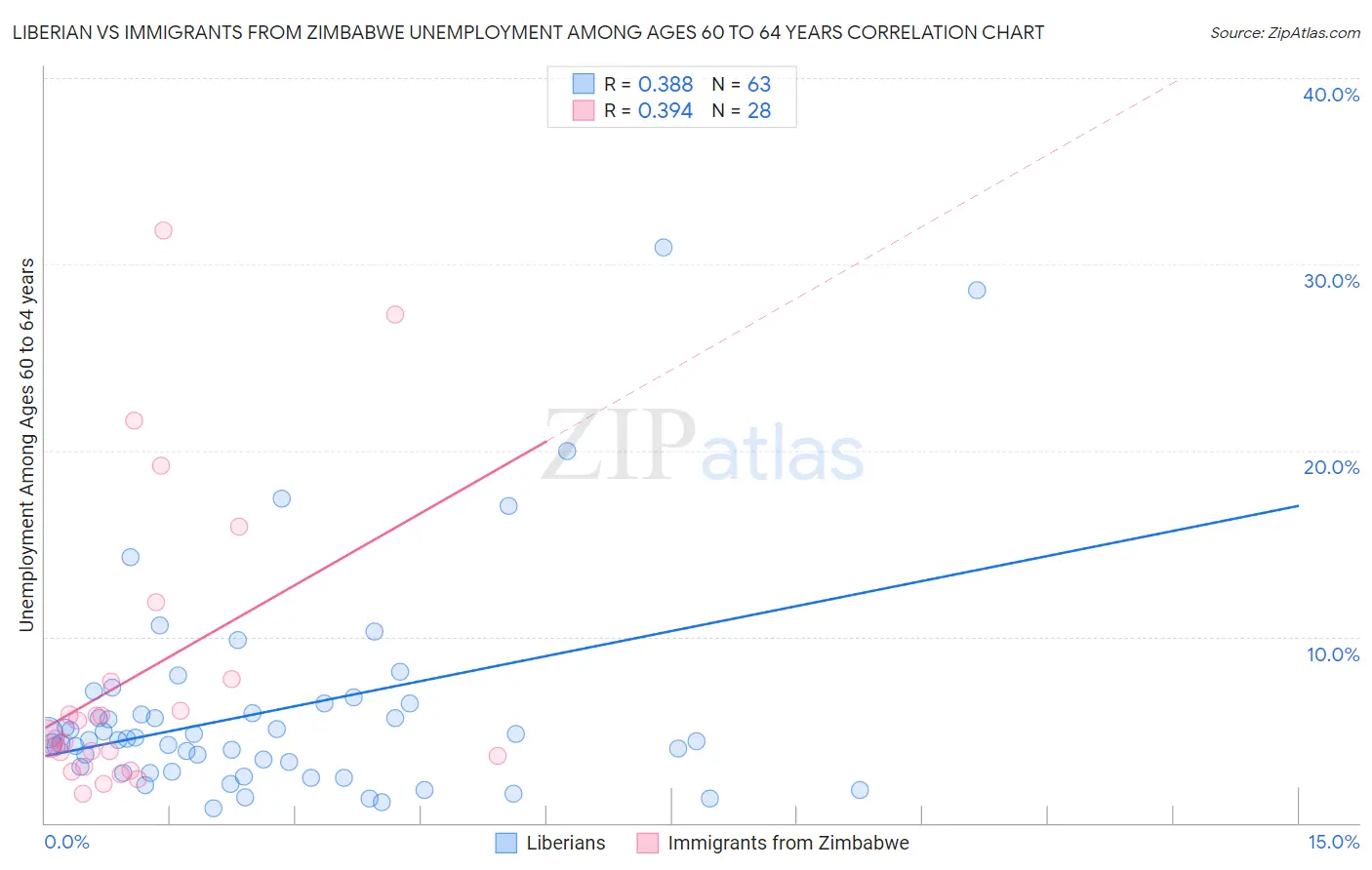 Liberian vs Immigrants from Zimbabwe Unemployment Among Ages 60 to 64 years
