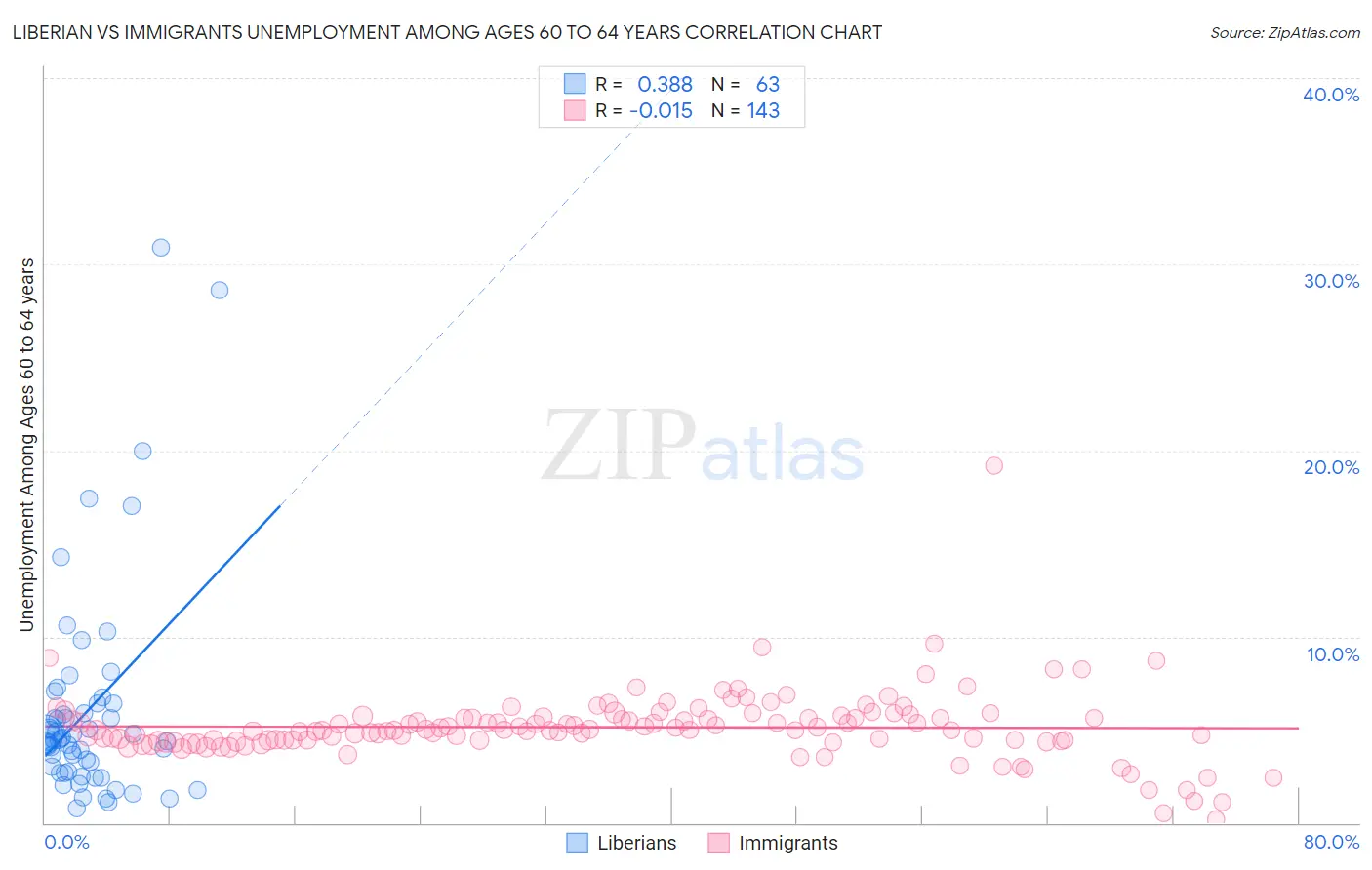 Liberian vs Immigrants Unemployment Among Ages 60 to 64 years
