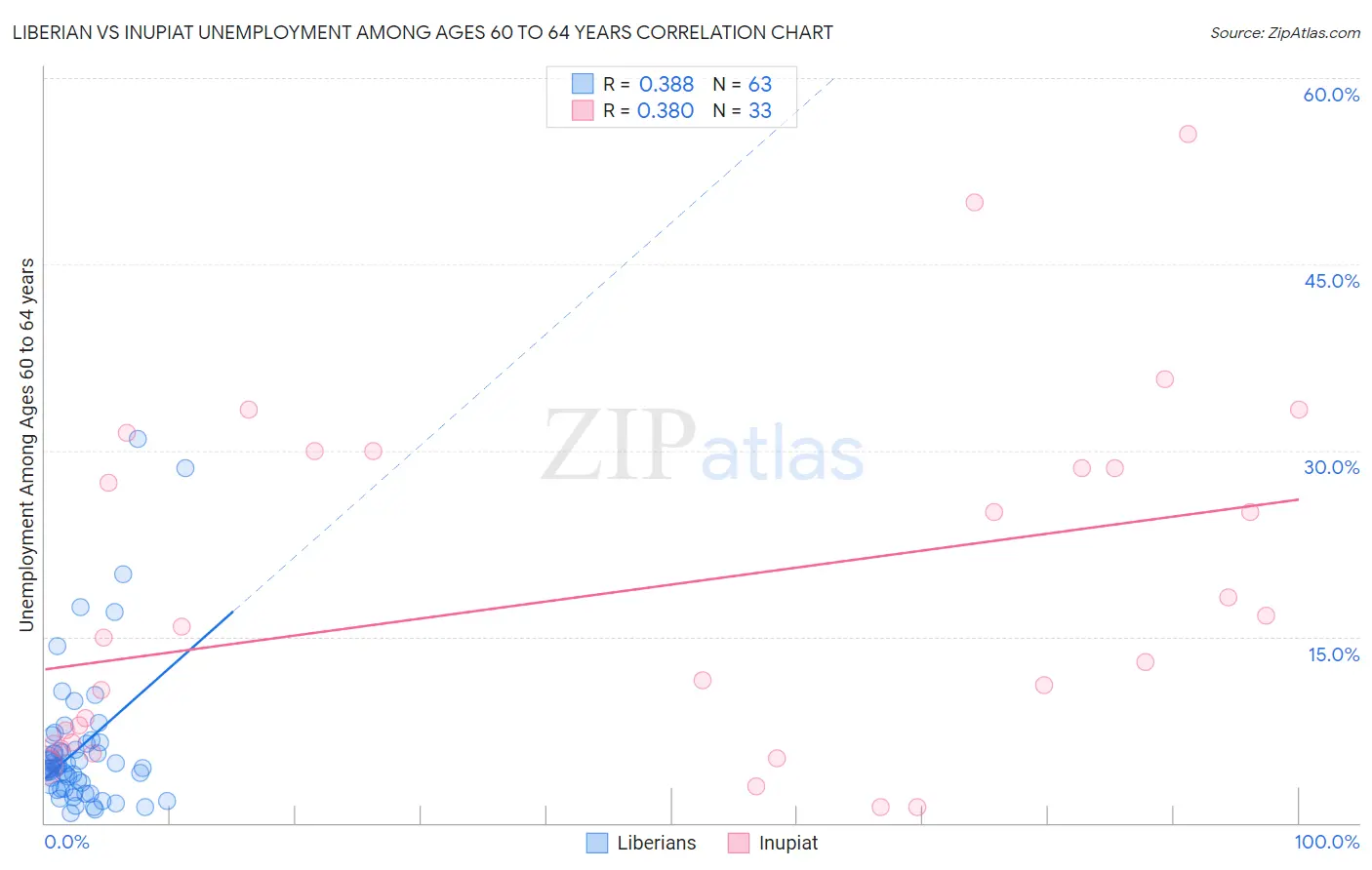 Liberian vs Inupiat Unemployment Among Ages 60 to 64 years