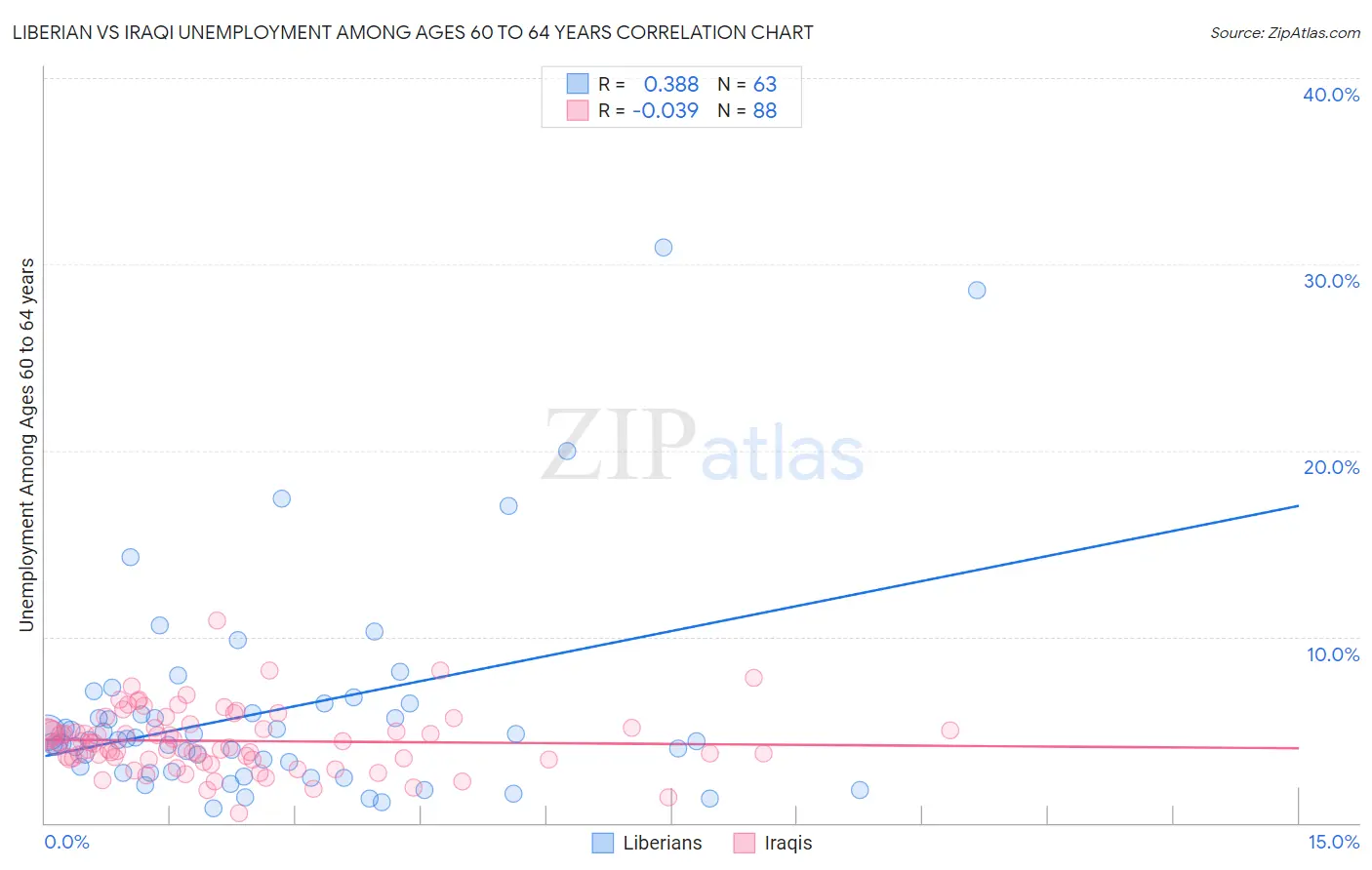 Liberian vs Iraqi Unemployment Among Ages 60 to 64 years
