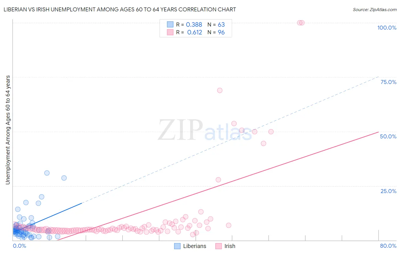 Liberian vs Irish Unemployment Among Ages 60 to 64 years