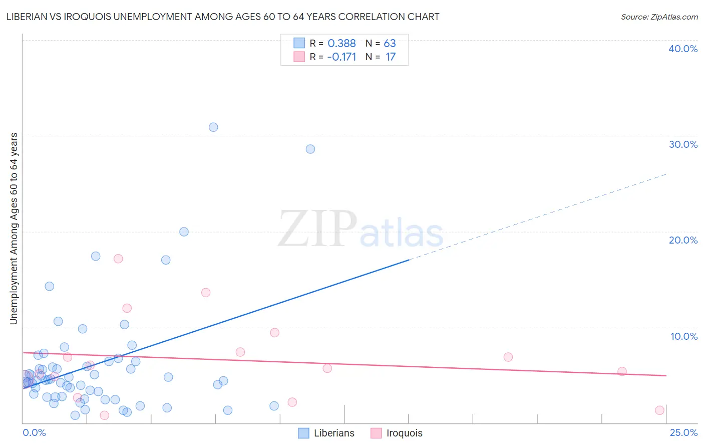 Liberian vs Iroquois Unemployment Among Ages 60 to 64 years