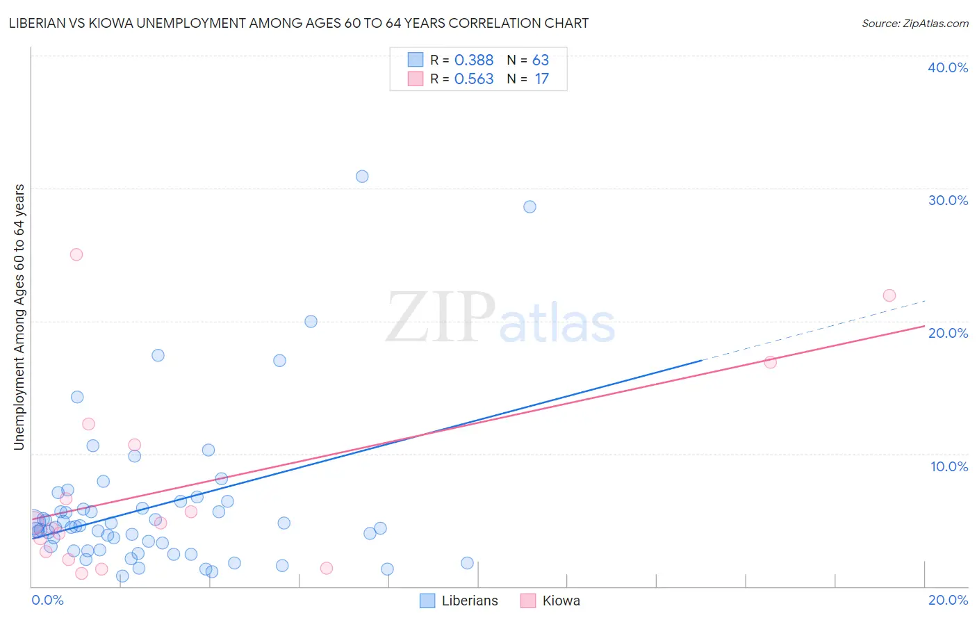 Liberian vs Kiowa Unemployment Among Ages 60 to 64 years
