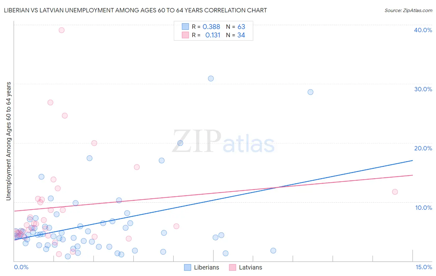 Liberian vs Latvian Unemployment Among Ages 60 to 64 years