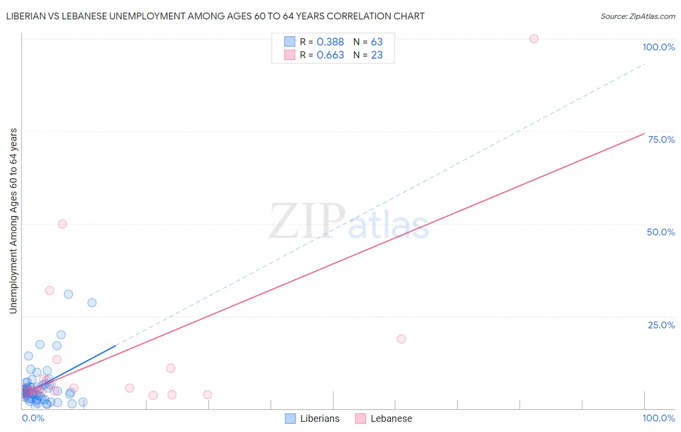 Liberian vs Lebanese Unemployment Among Ages 60 to 64 years