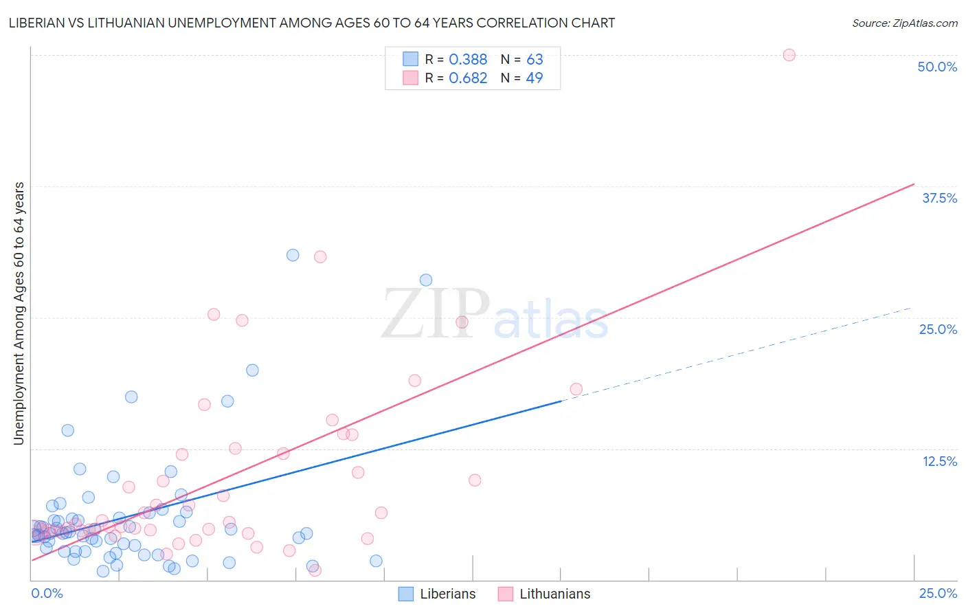 Liberian vs Lithuanian Unemployment Among Ages 60 to 64 years