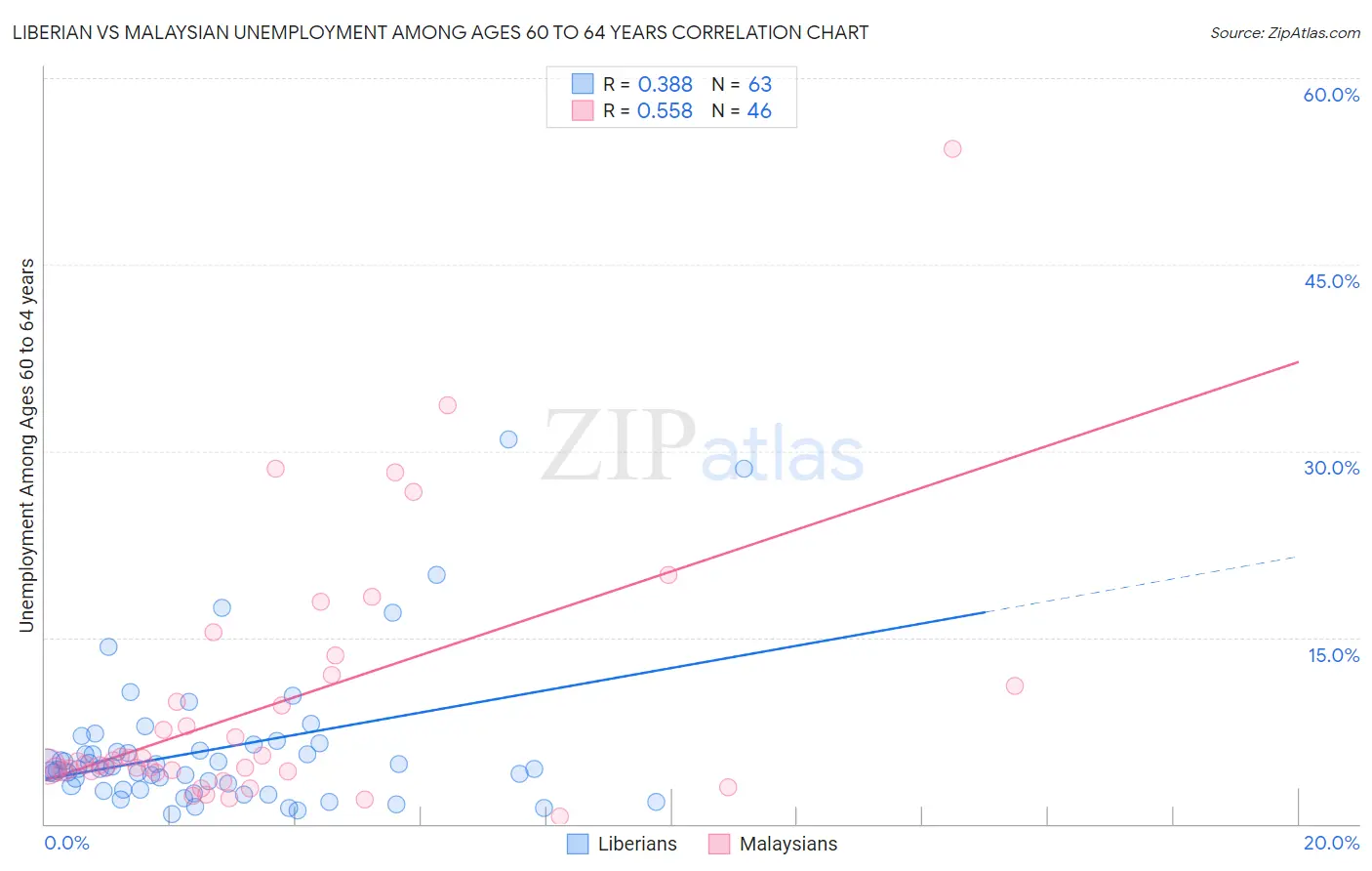 Liberian vs Malaysian Unemployment Among Ages 60 to 64 years