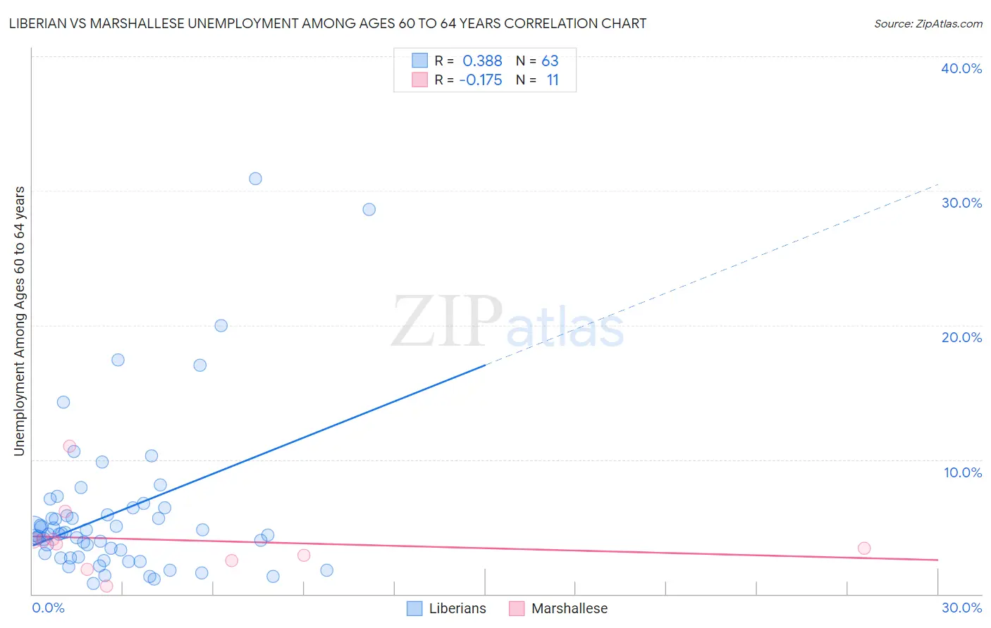 Liberian vs Marshallese Unemployment Among Ages 60 to 64 years