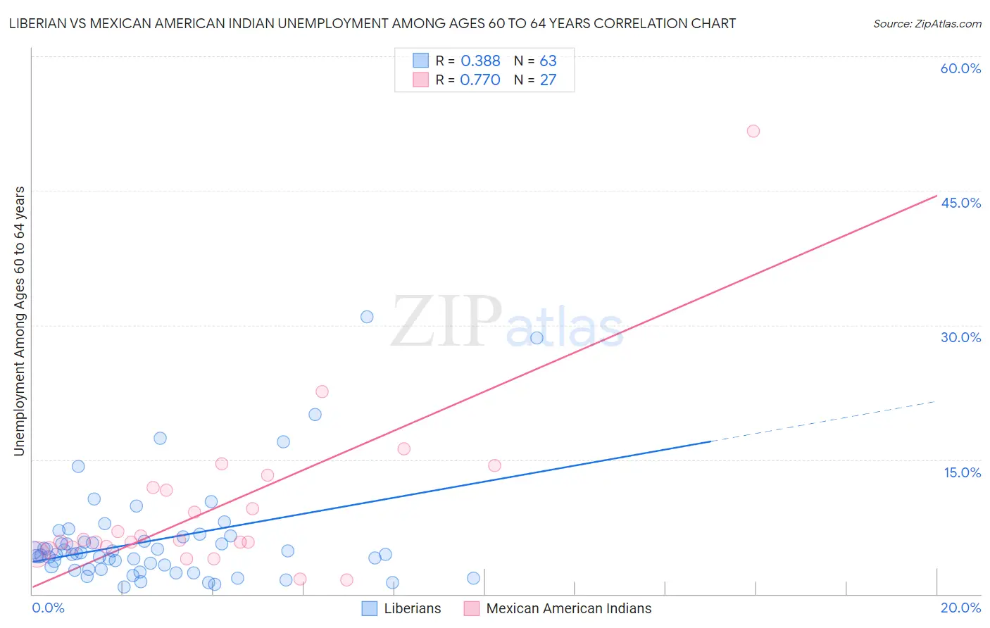 Liberian vs Mexican American Indian Unemployment Among Ages 60 to 64 years