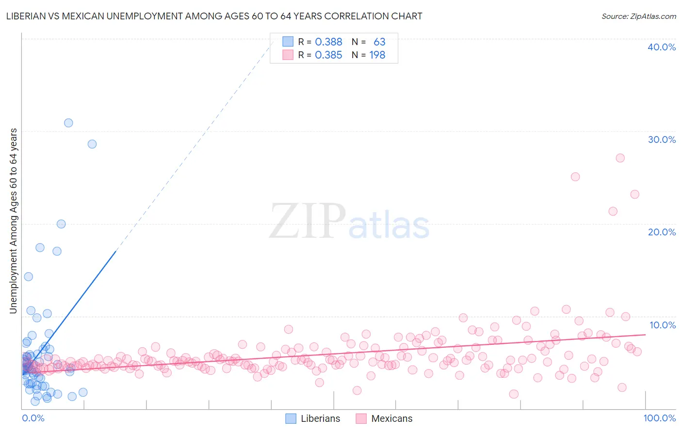 Liberian vs Mexican Unemployment Among Ages 60 to 64 years