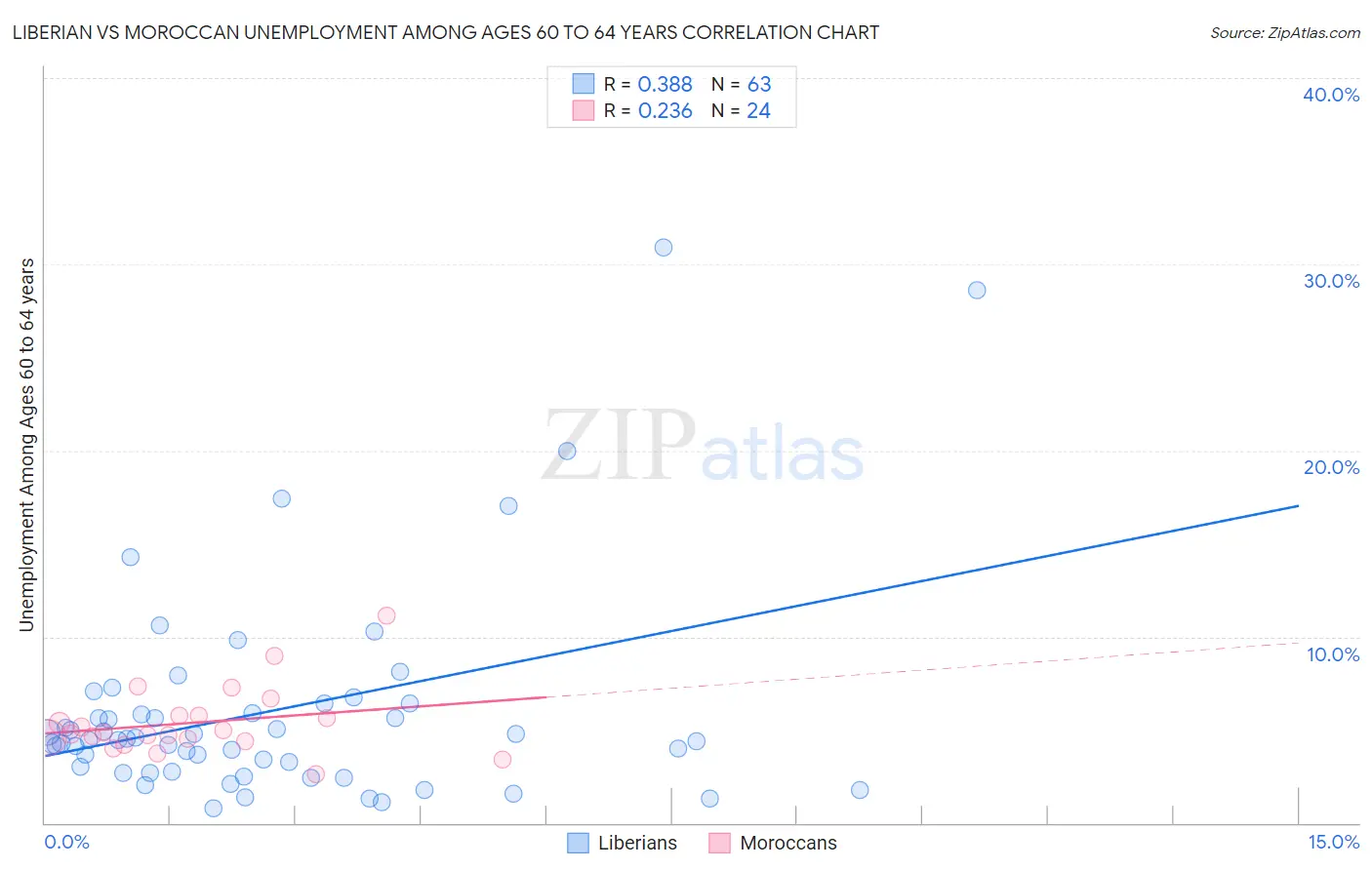 Liberian vs Moroccan Unemployment Among Ages 60 to 64 years