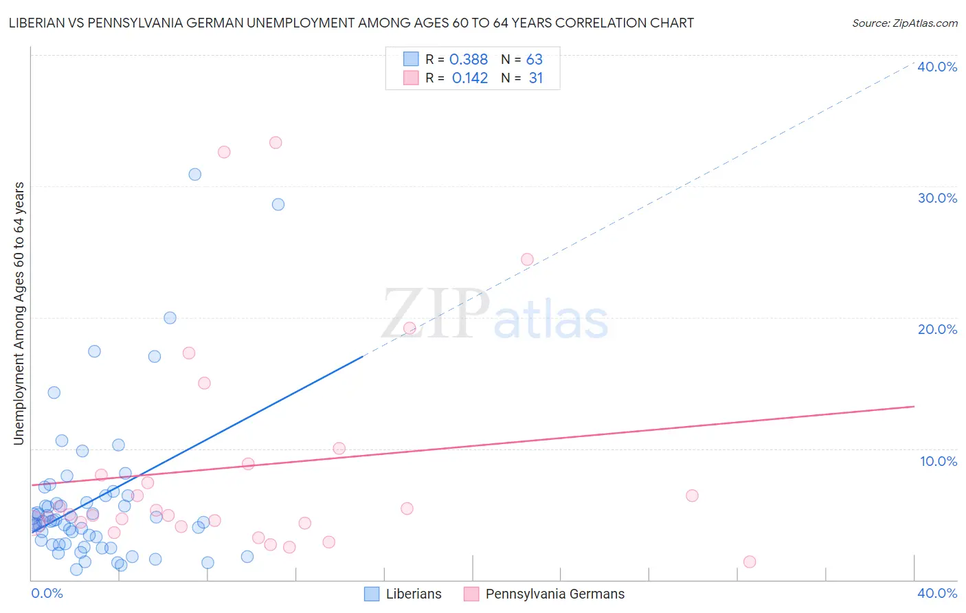 Liberian vs Pennsylvania German Unemployment Among Ages 60 to 64 years