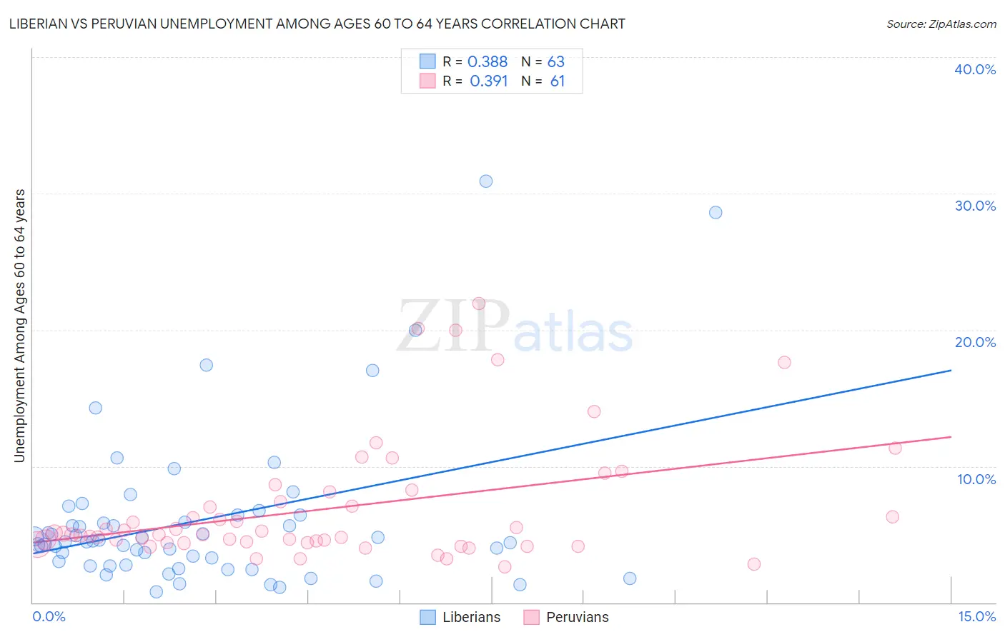 Liberian vs Peruvian Unemployment Among Ages 60 to 64 years