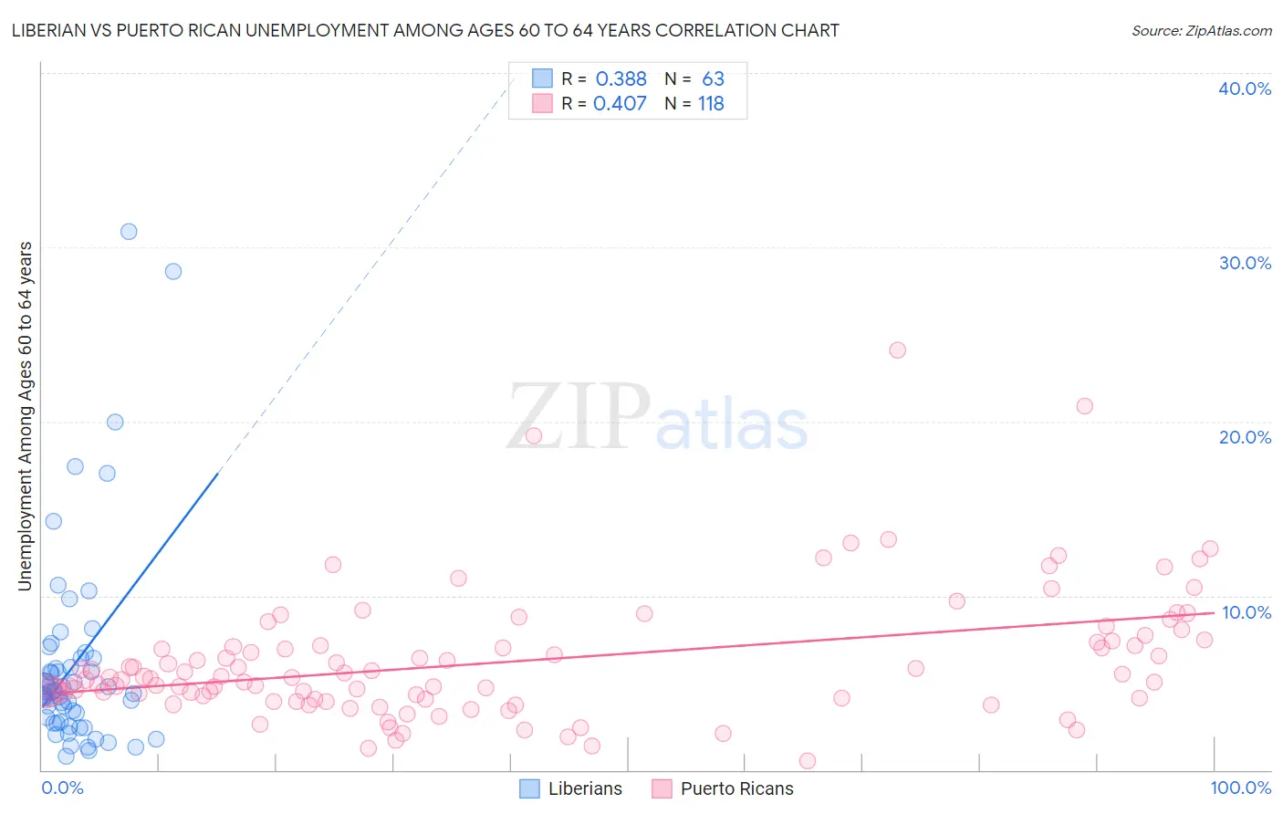 Liberian vs Puerto Rican Unemployment Among Ages 60 to 64 years