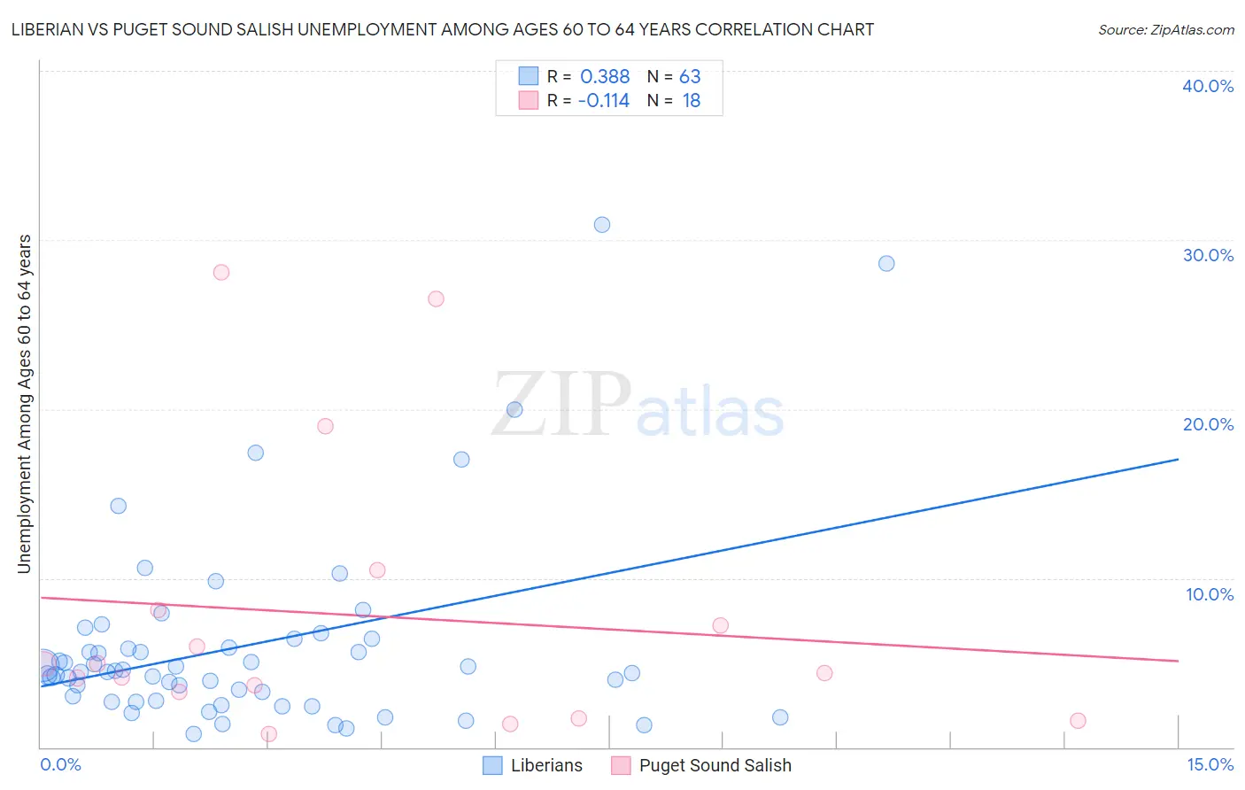 Liberian vs Puget Sound Salish Unemployment Among Ages 60 to 64 years