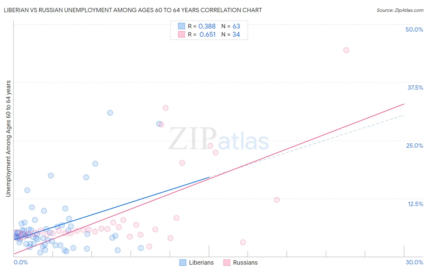 Liberian vs Russian Unemployment Among Ages 60 to 64 years